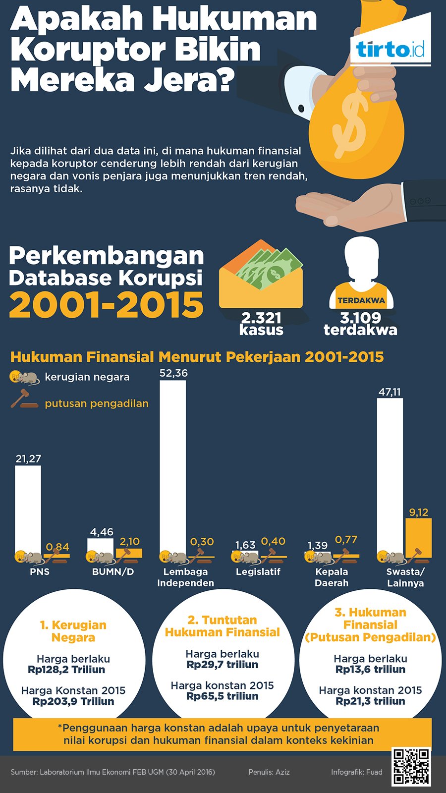 Infografik hukuman koruptor