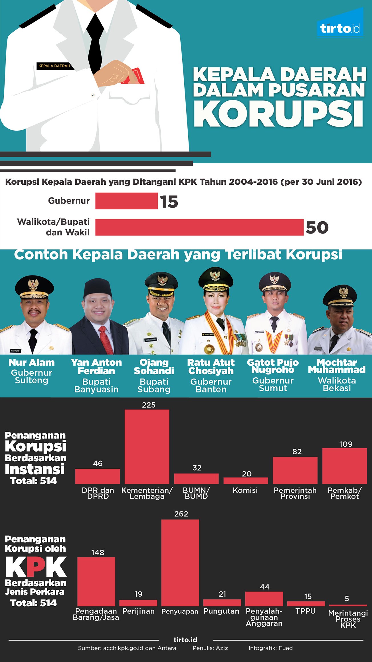 Infografik Kepala Daerah Korupsi
