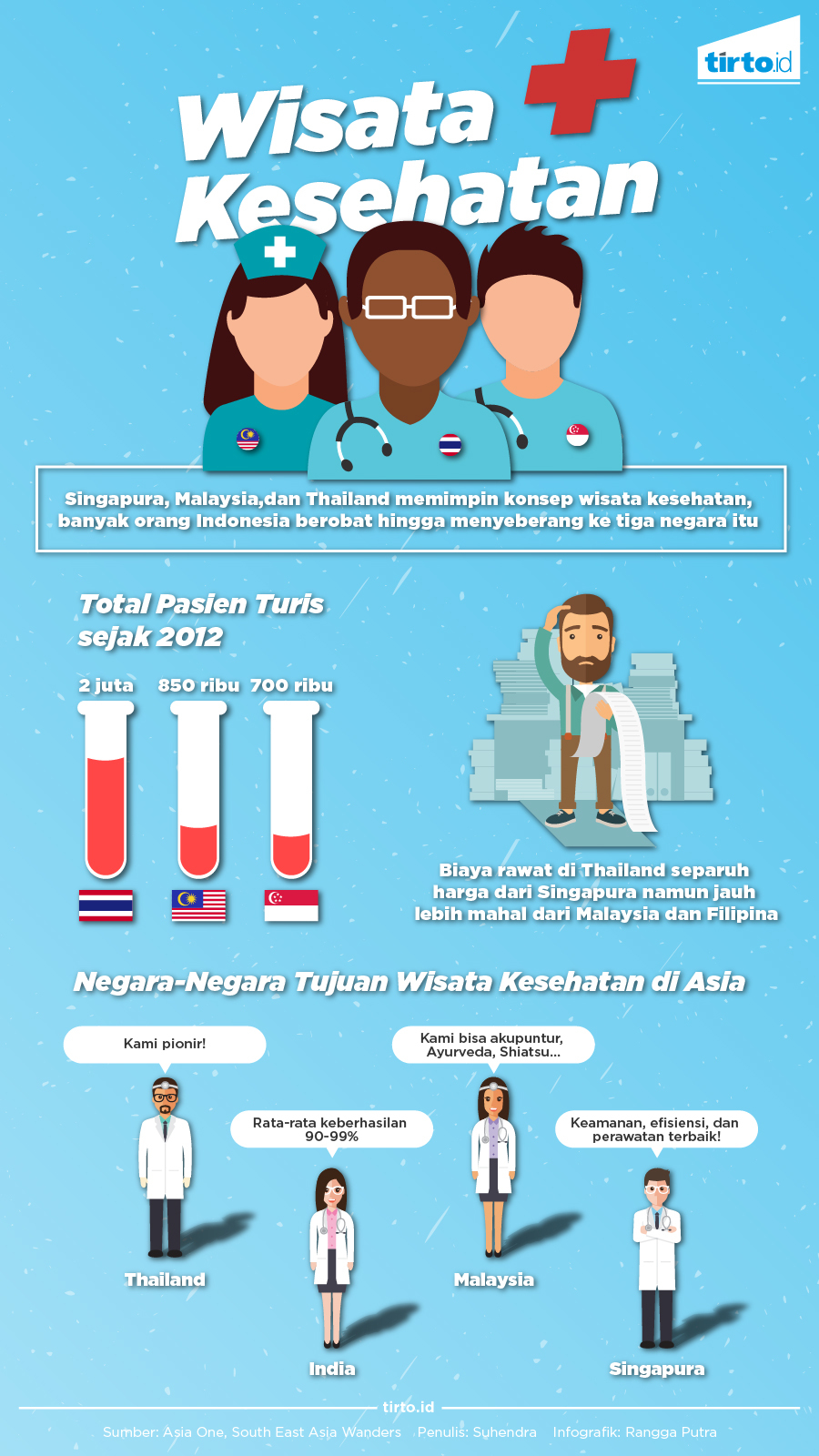 Infografik wisata kesehatan