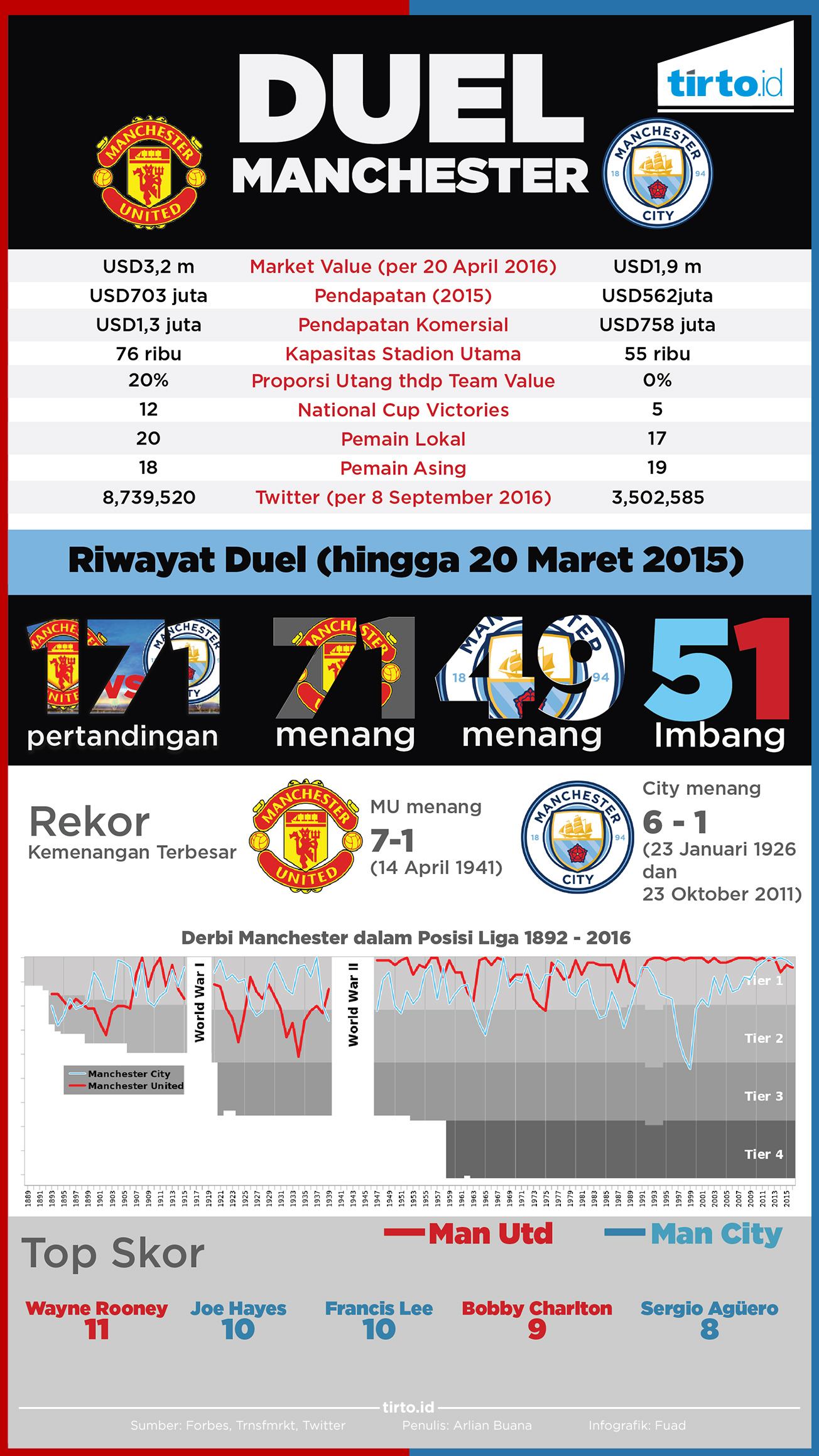 infografik Derby Manchester