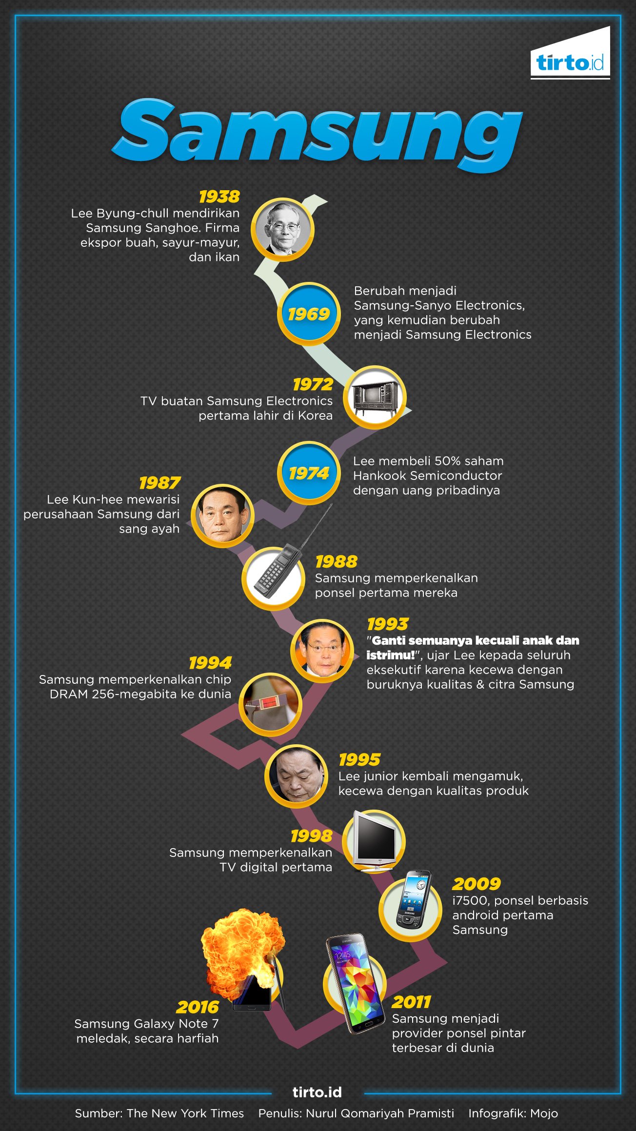 Infografik Recall Samsung