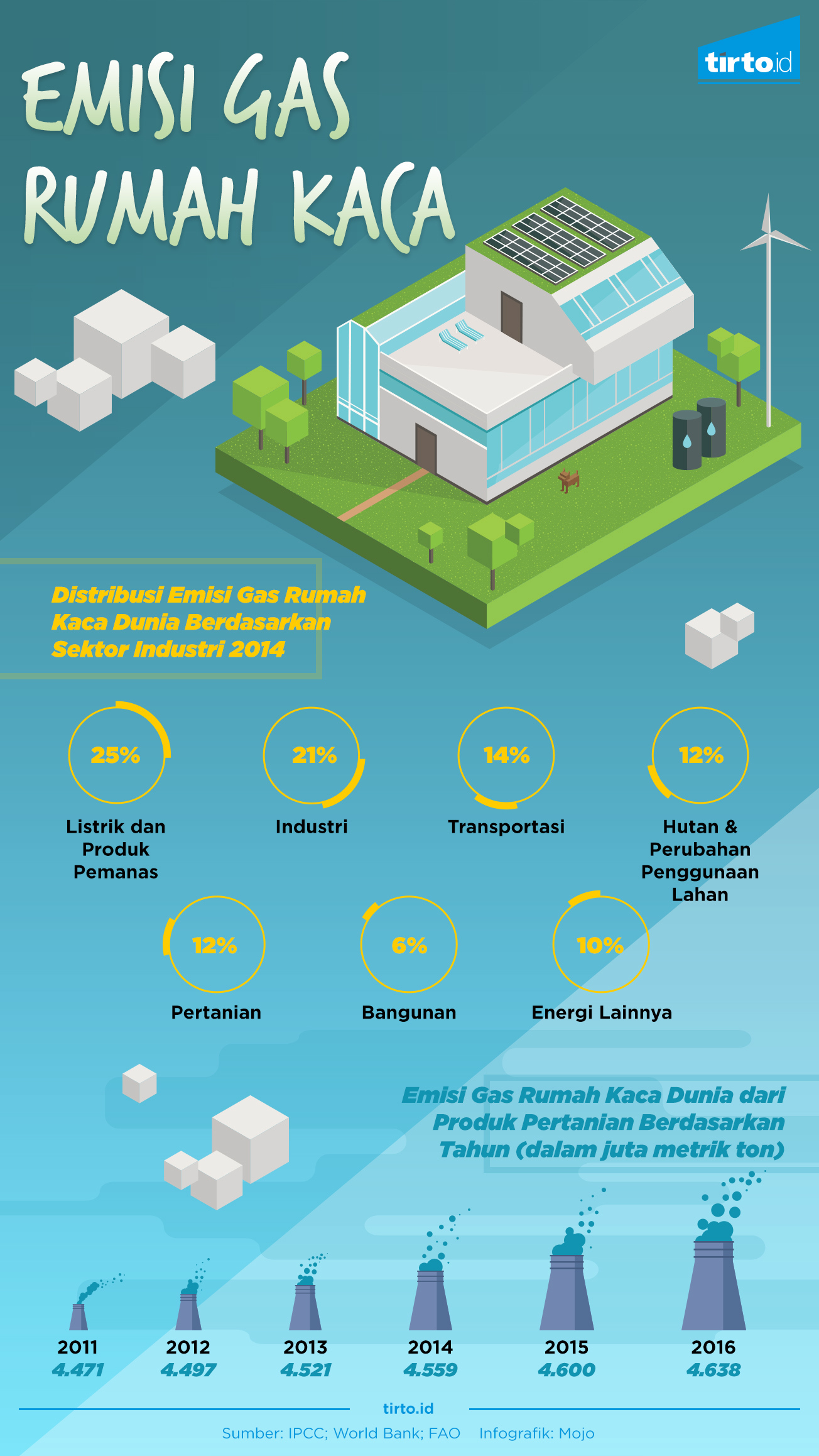 Infografik Emisi Gas Rumah Kaca
