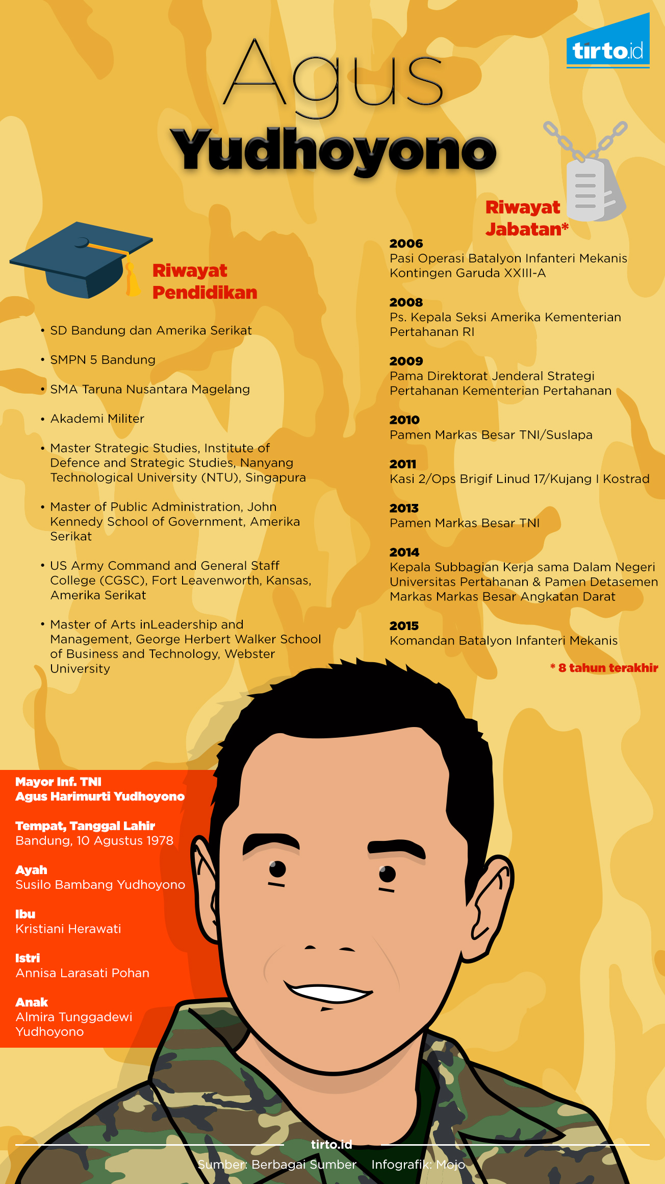 Infografik Agus Yudhoyono