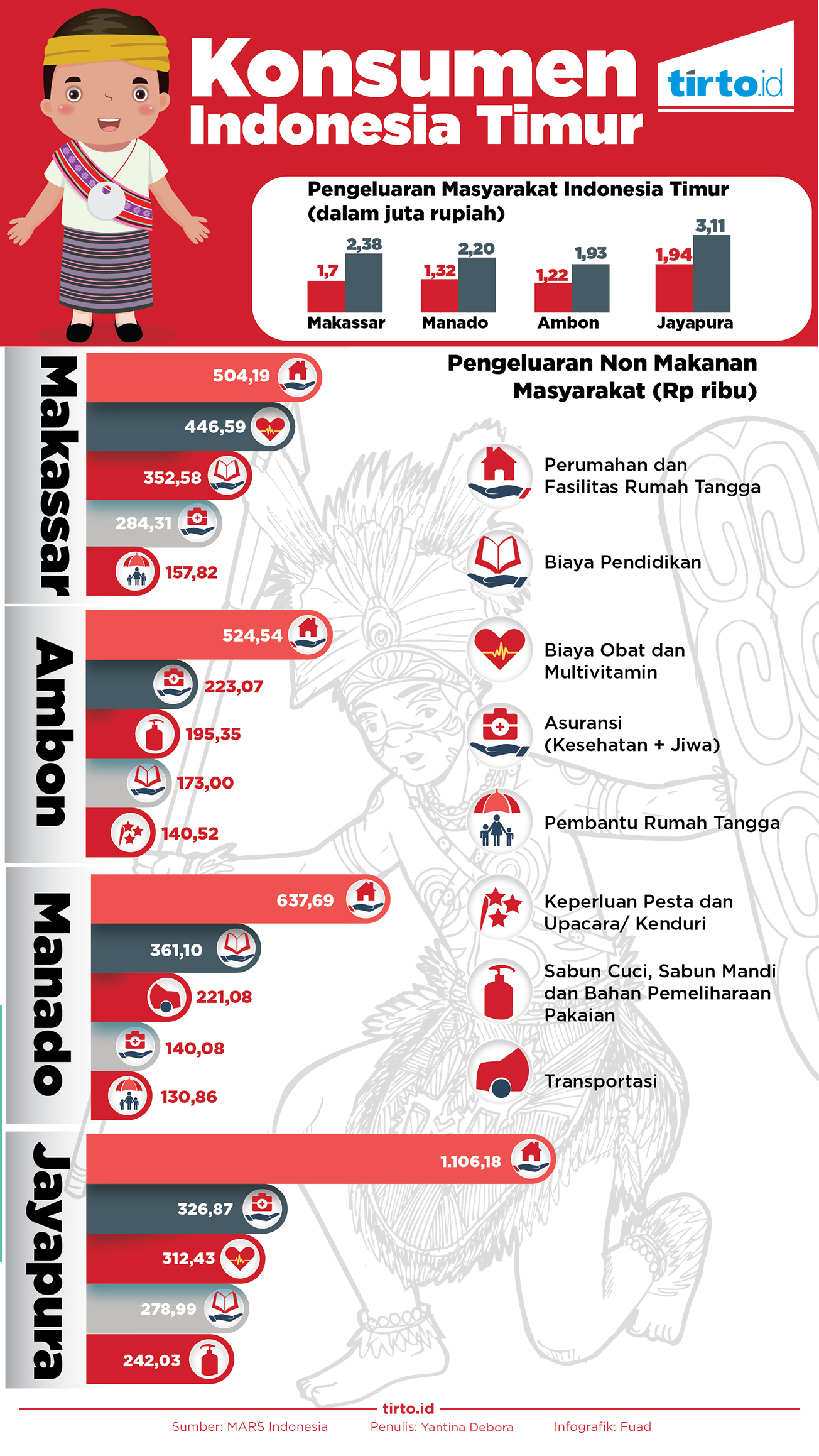 Menurut survei MARS pengeluaran nonmakanan terbesar di kawasan Indonesia Timur adalah untuk pe an dan fasilitas tangga seperti listrik