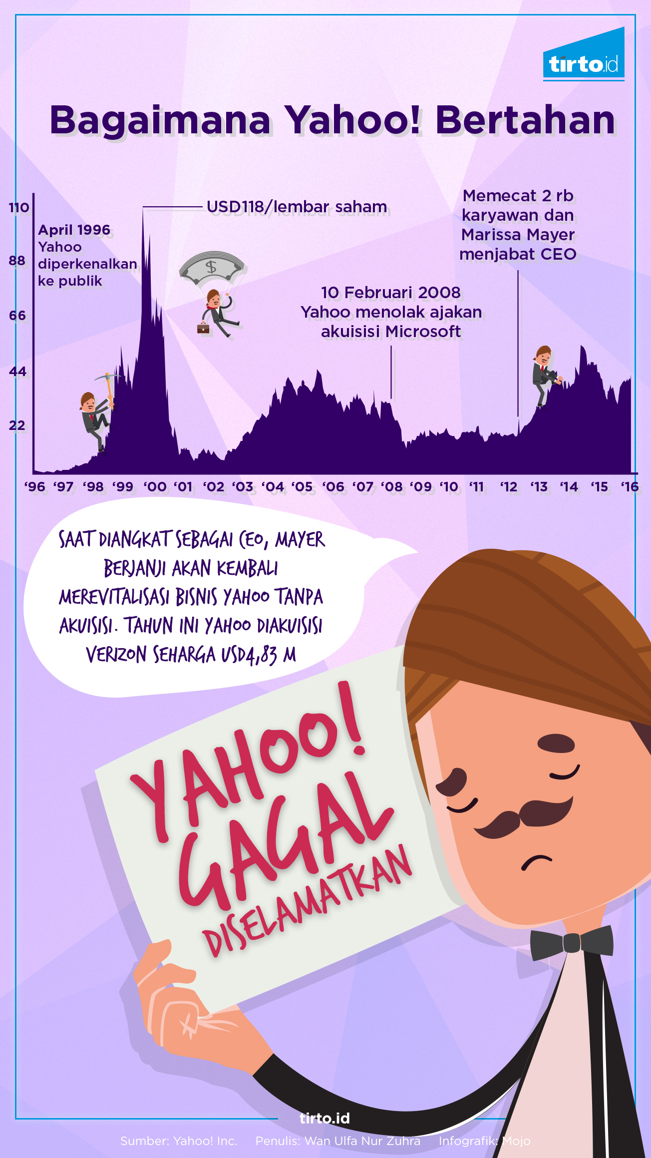 Yahoo Yang Gagal Diselamatkan TirtoID