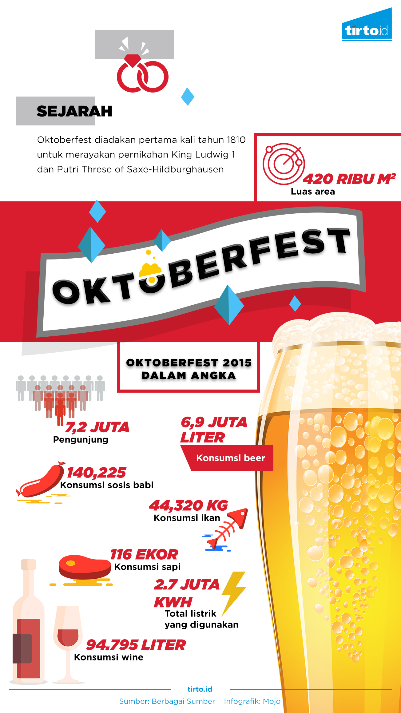Infografik Oktoberfest