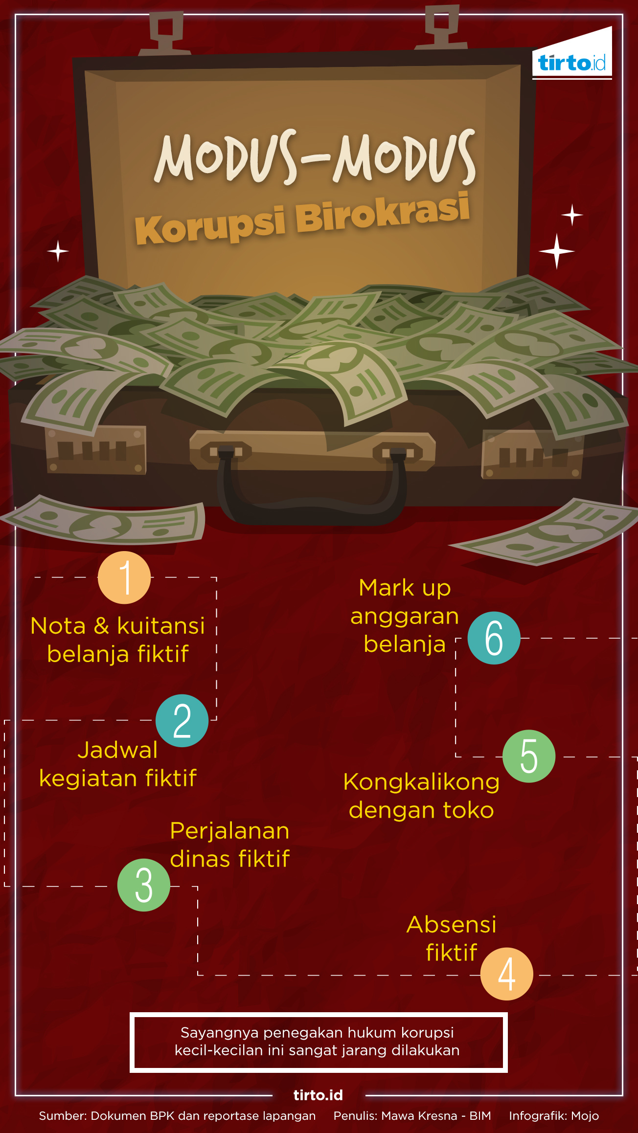 Infografik Korupsi Komas HAM