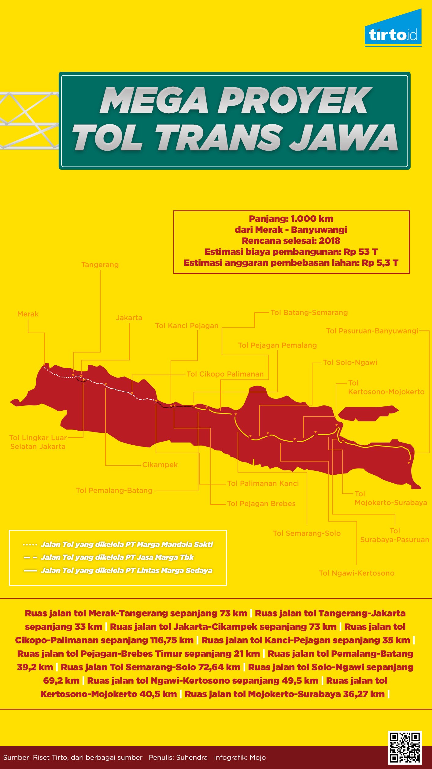 Infografik Mega Proyek Tol Trans Jawa Remake 2