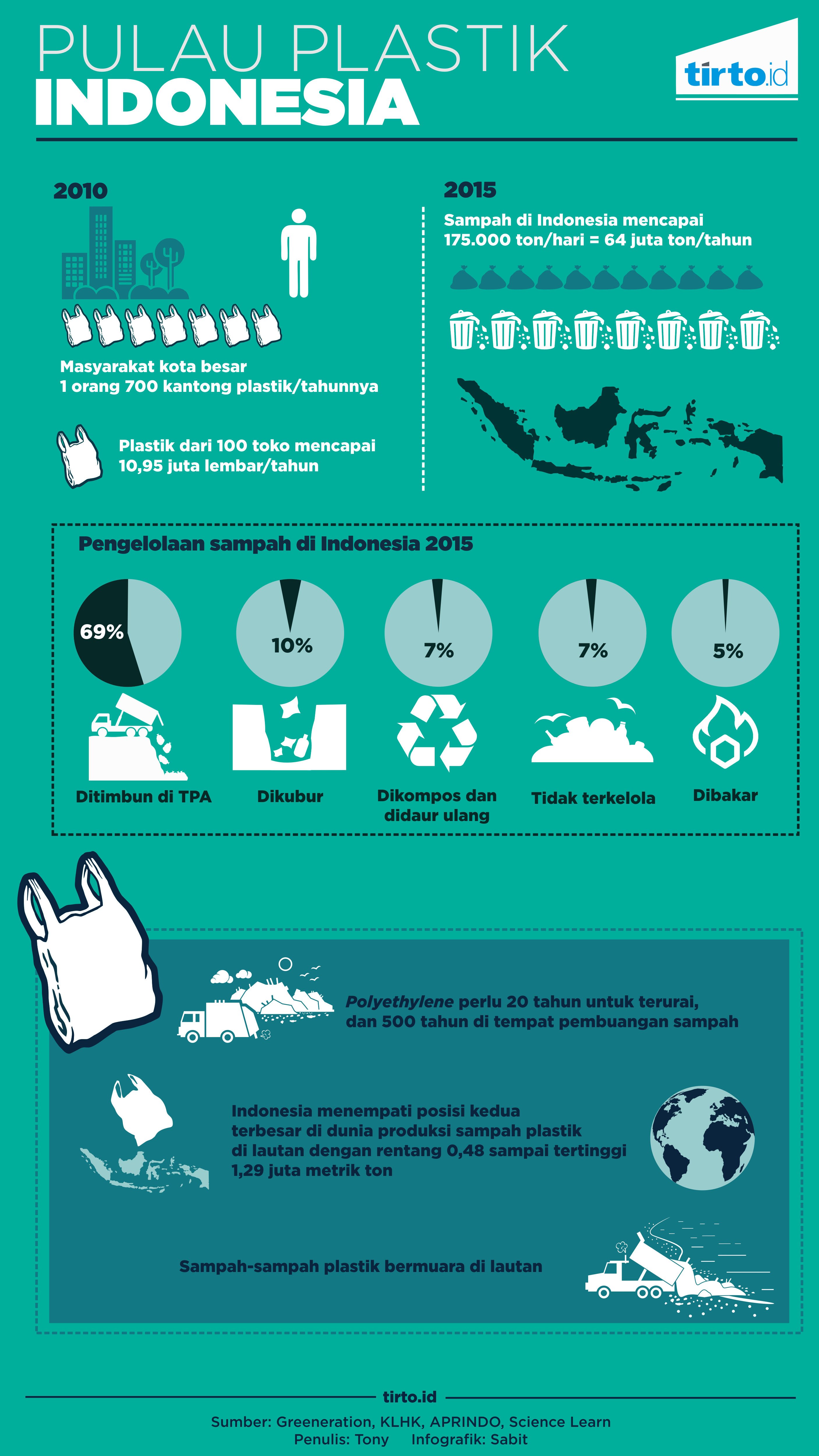 Data Statistik  Sampah  Plastik Di  Indonesia  2022 Sumber 