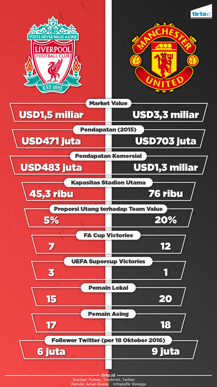 Infografik Liverpool vs Manchester United