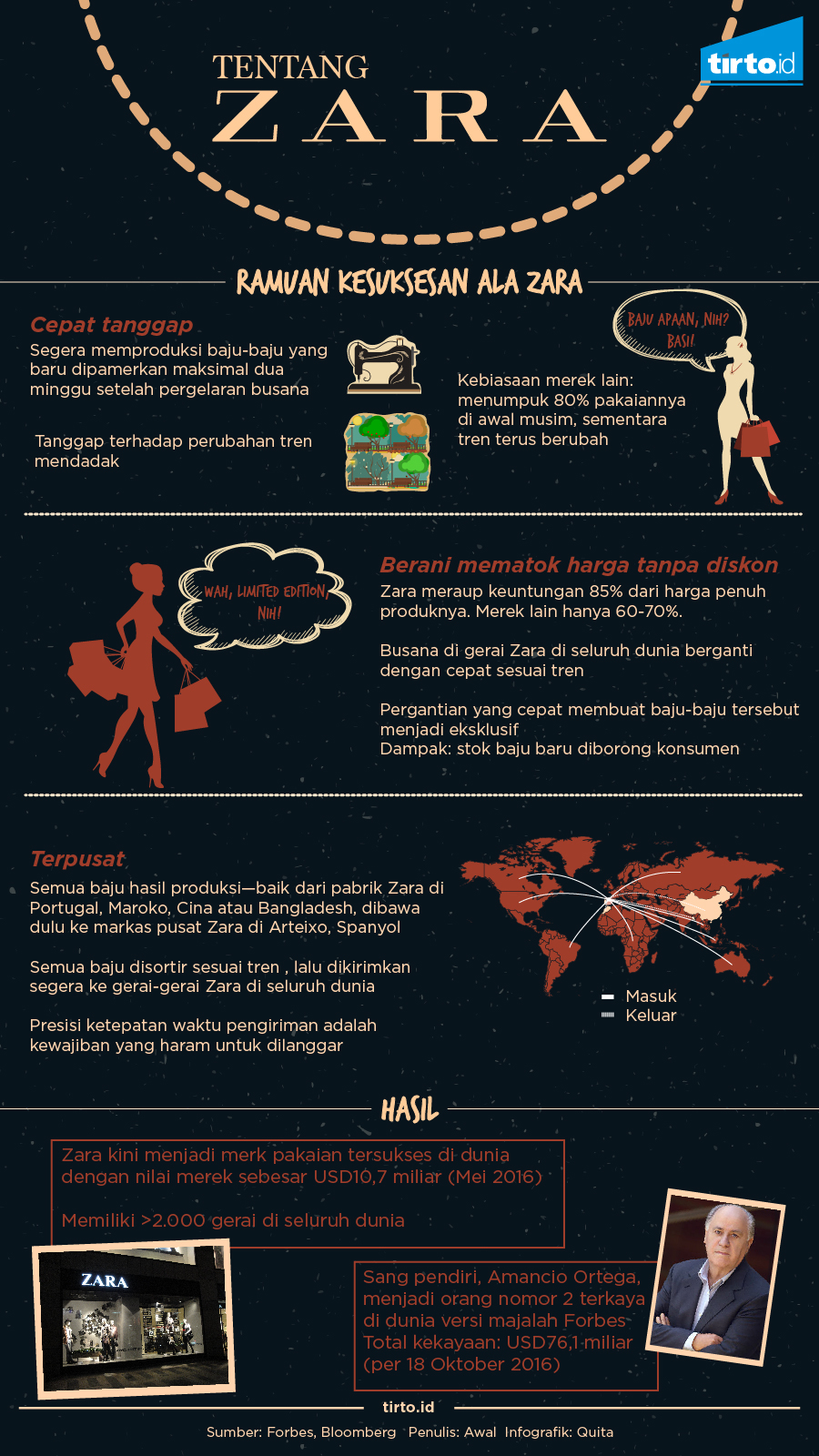 Infografik Zara