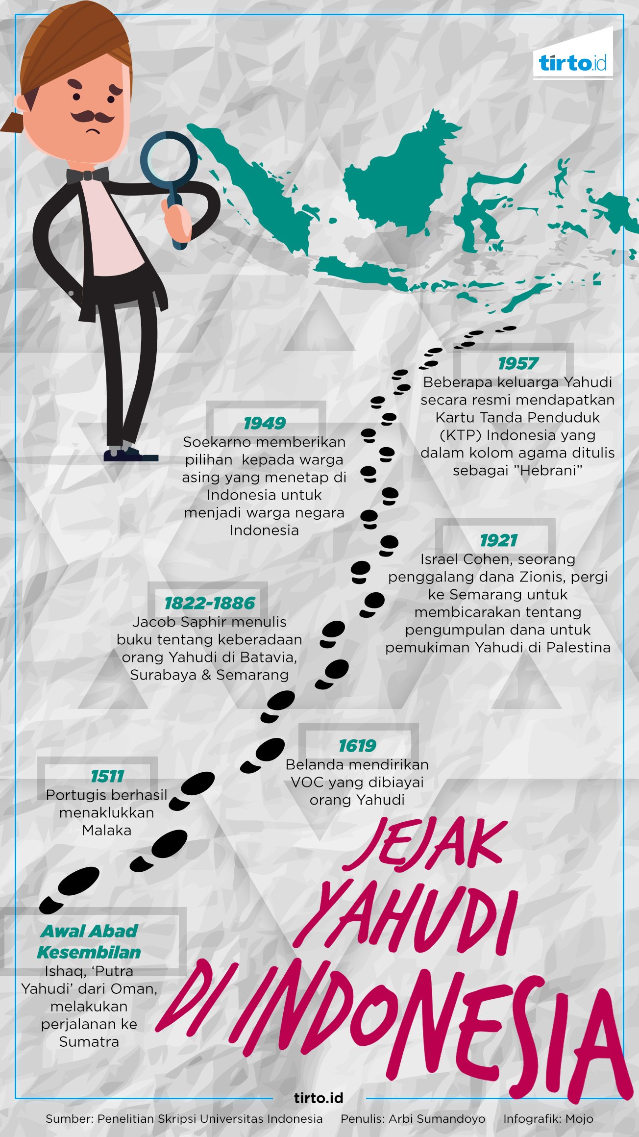 Infografik Komunitas Yahudi Indonesia