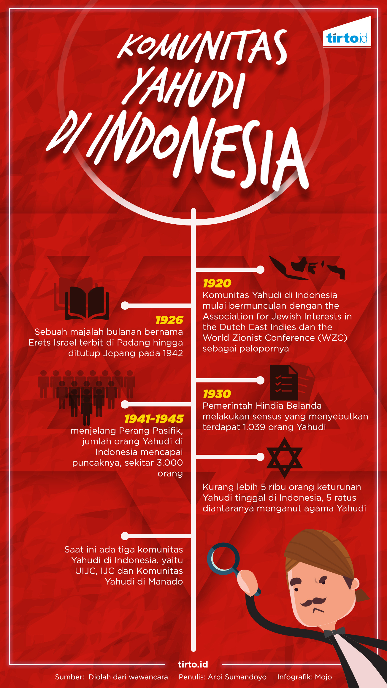 Infografik Komunitas Yahudi Indonesia