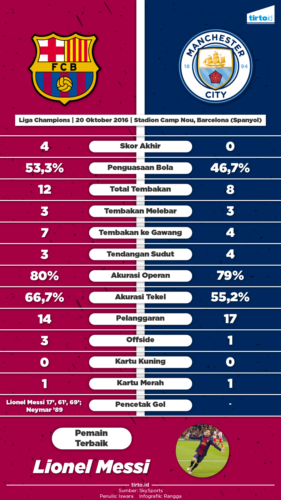 Infografik Barcelona vs Manchester City