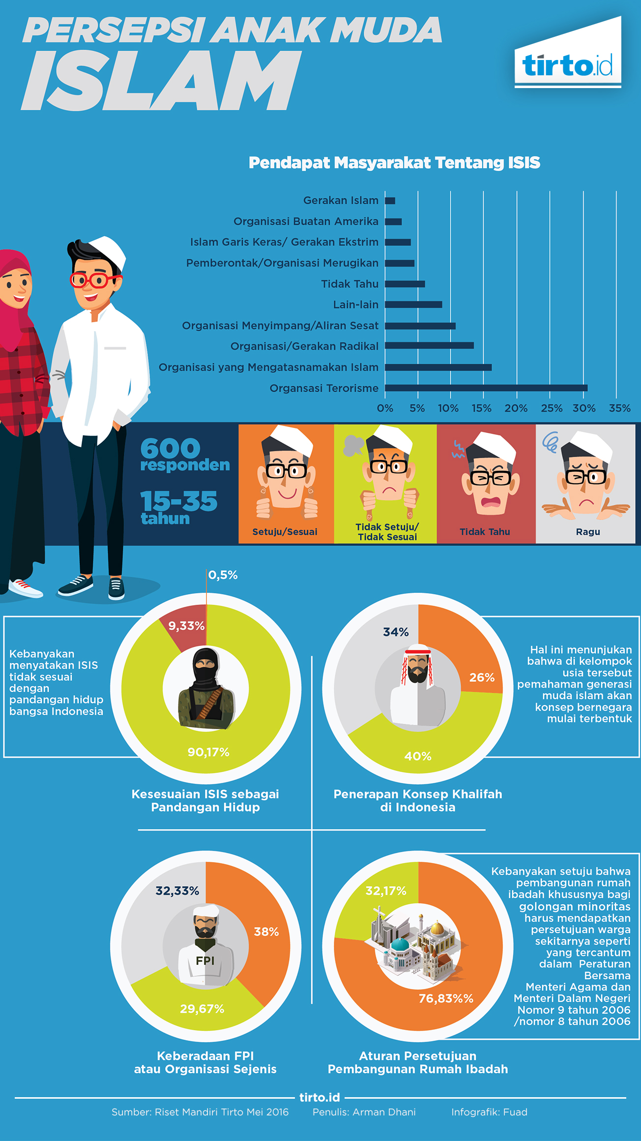 infografik persepsi anak muda islam Remake
