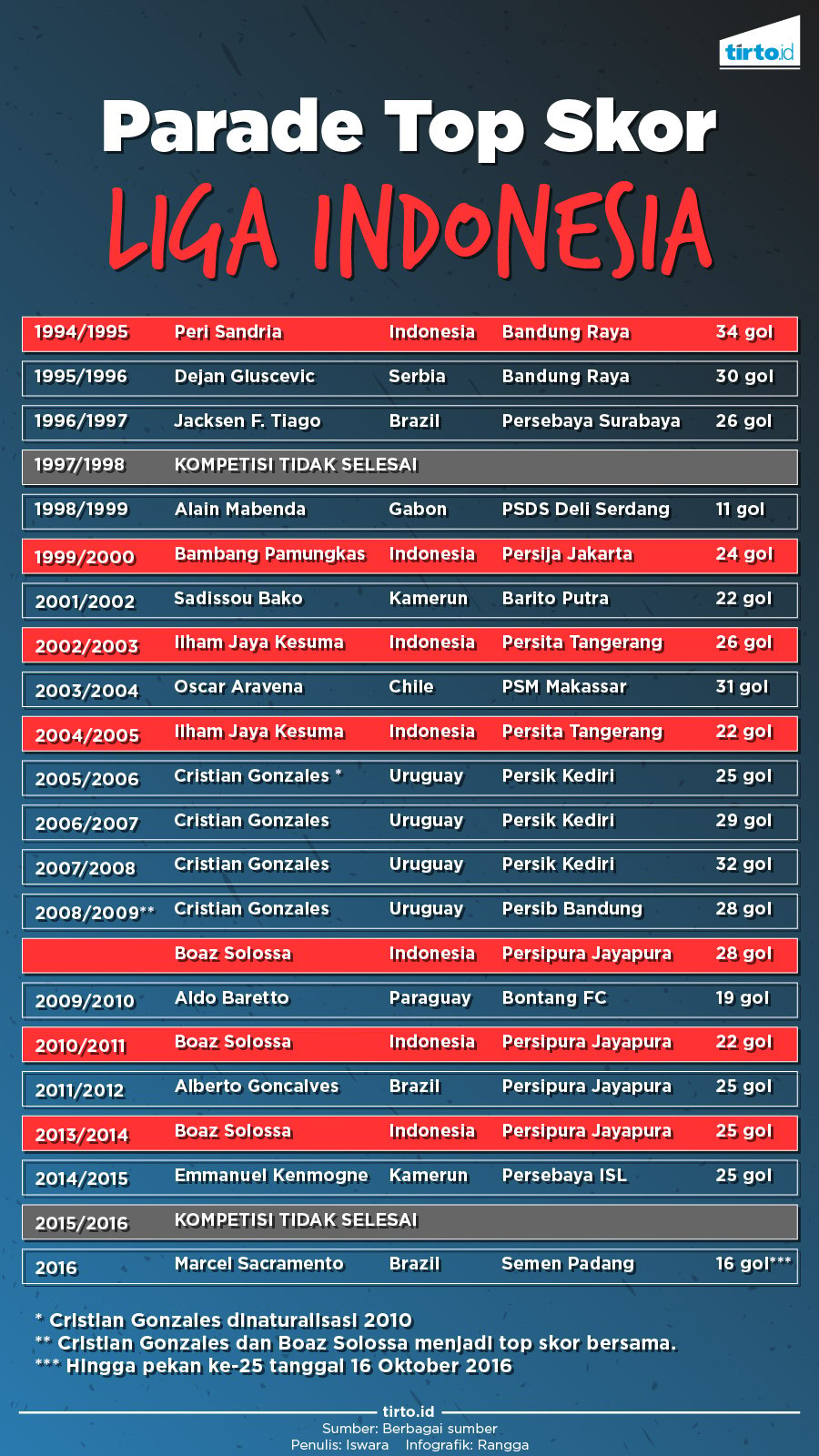 Infografik Parade Top Skor Liga Indonesia