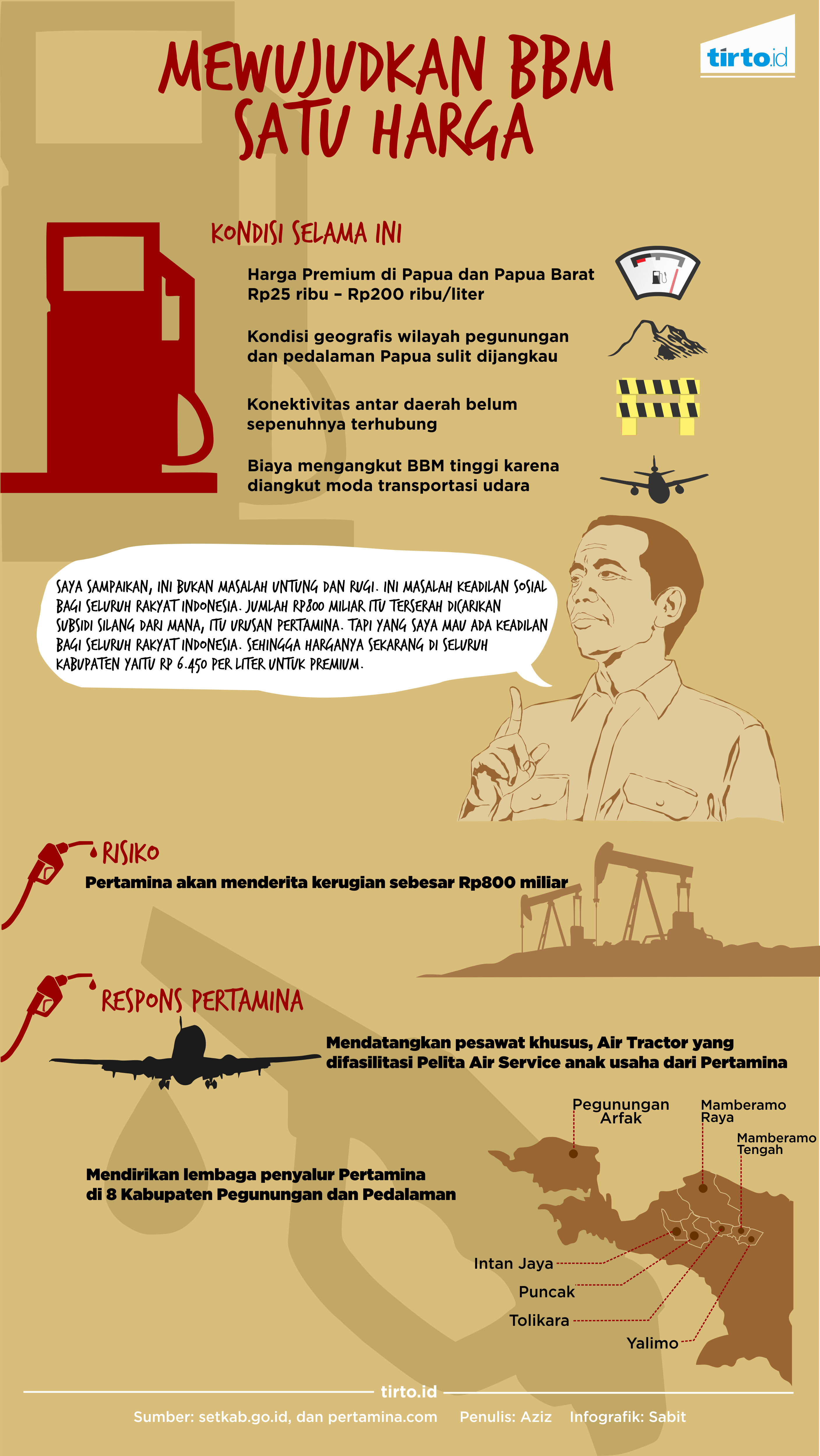 Infografik BBM Papua