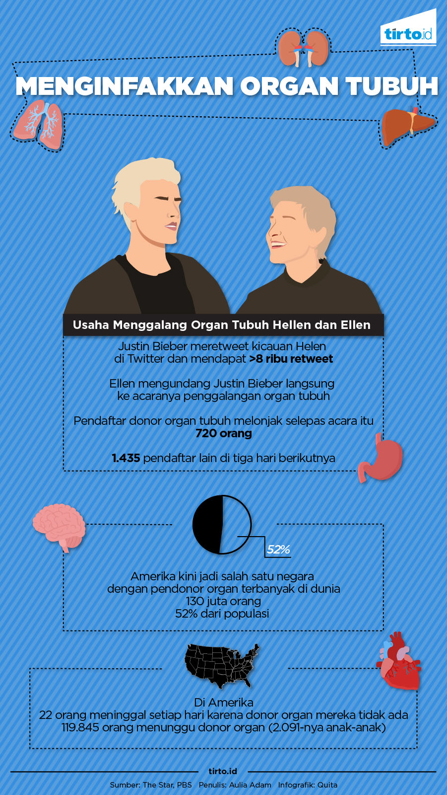 Infografik Menginfakkan Organ tubuh