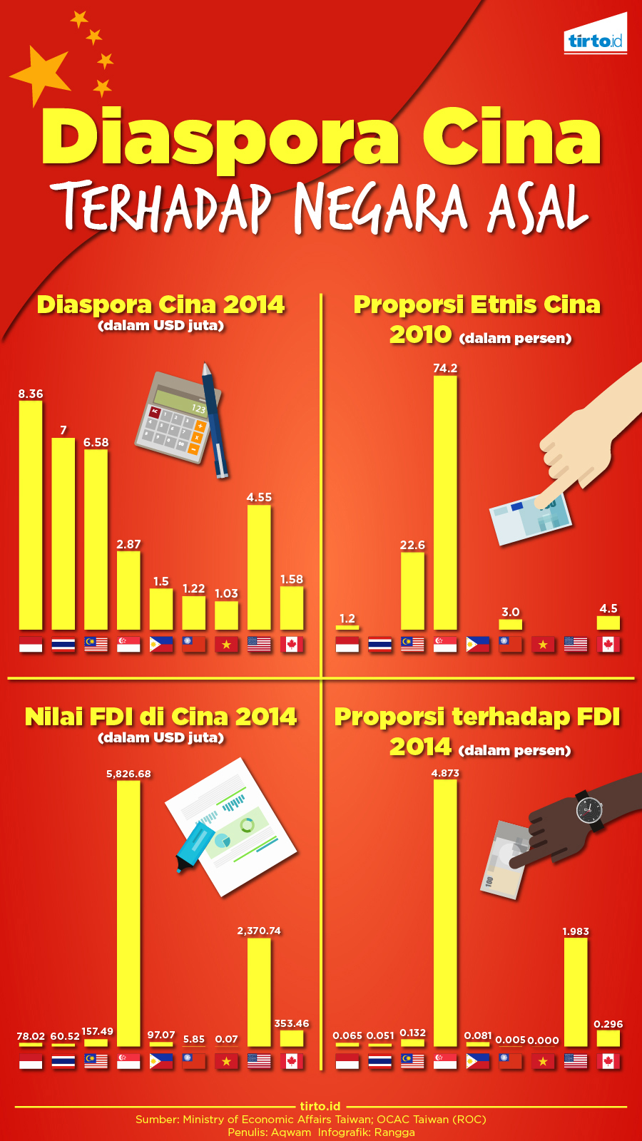 Infografik Diaspora Cina