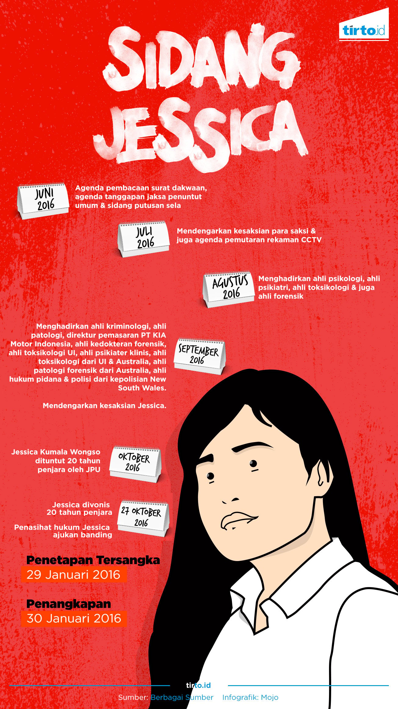 Infografik Sidang Jessica