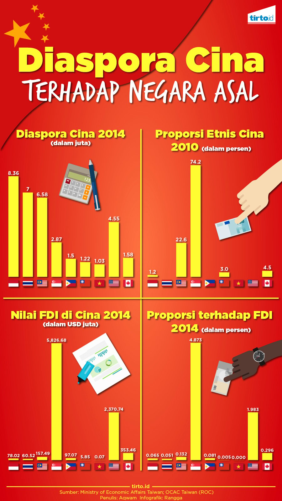 Infografik Diaspora Cina 