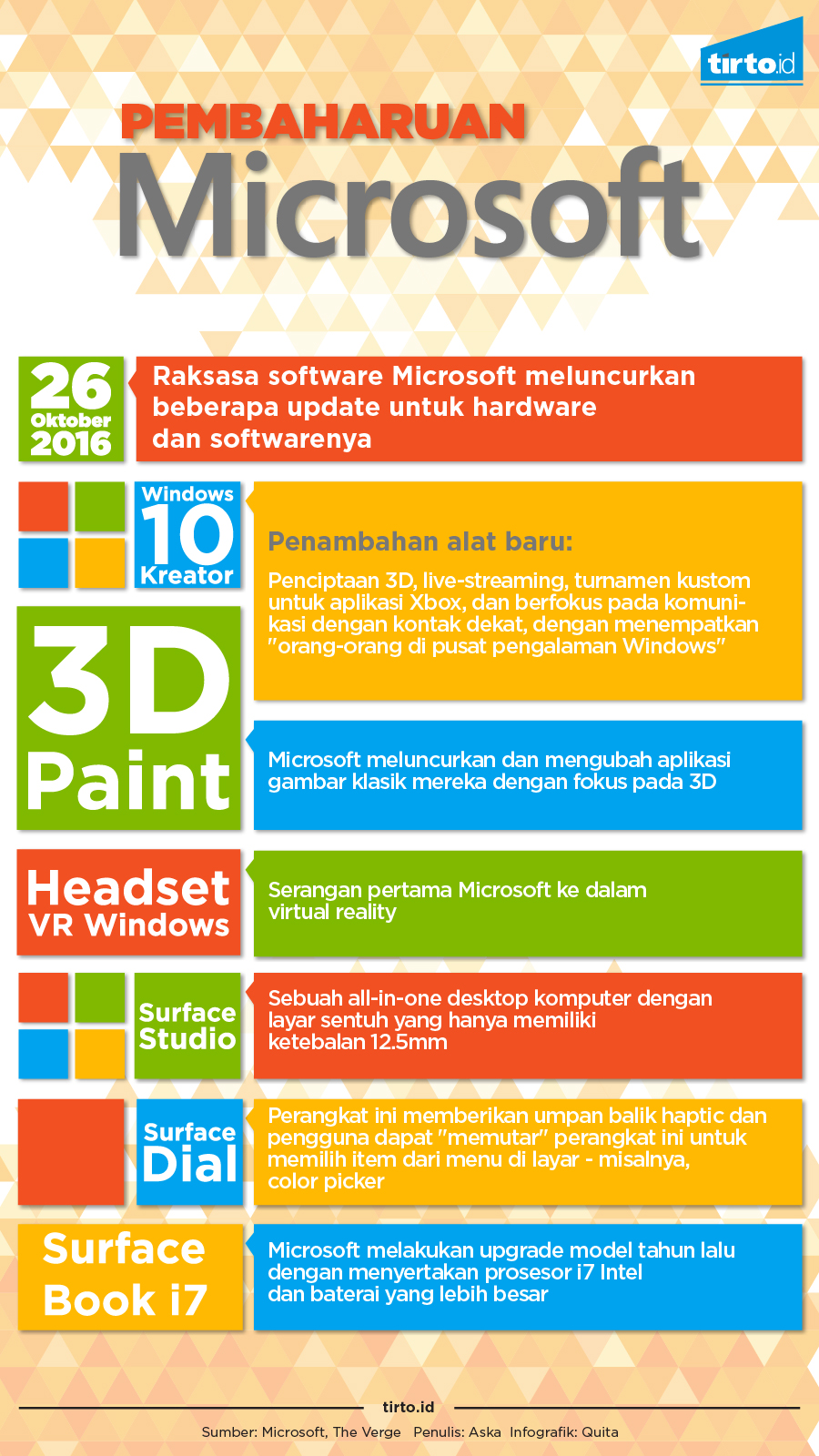 Infografik Pembaharuan Microsoft
