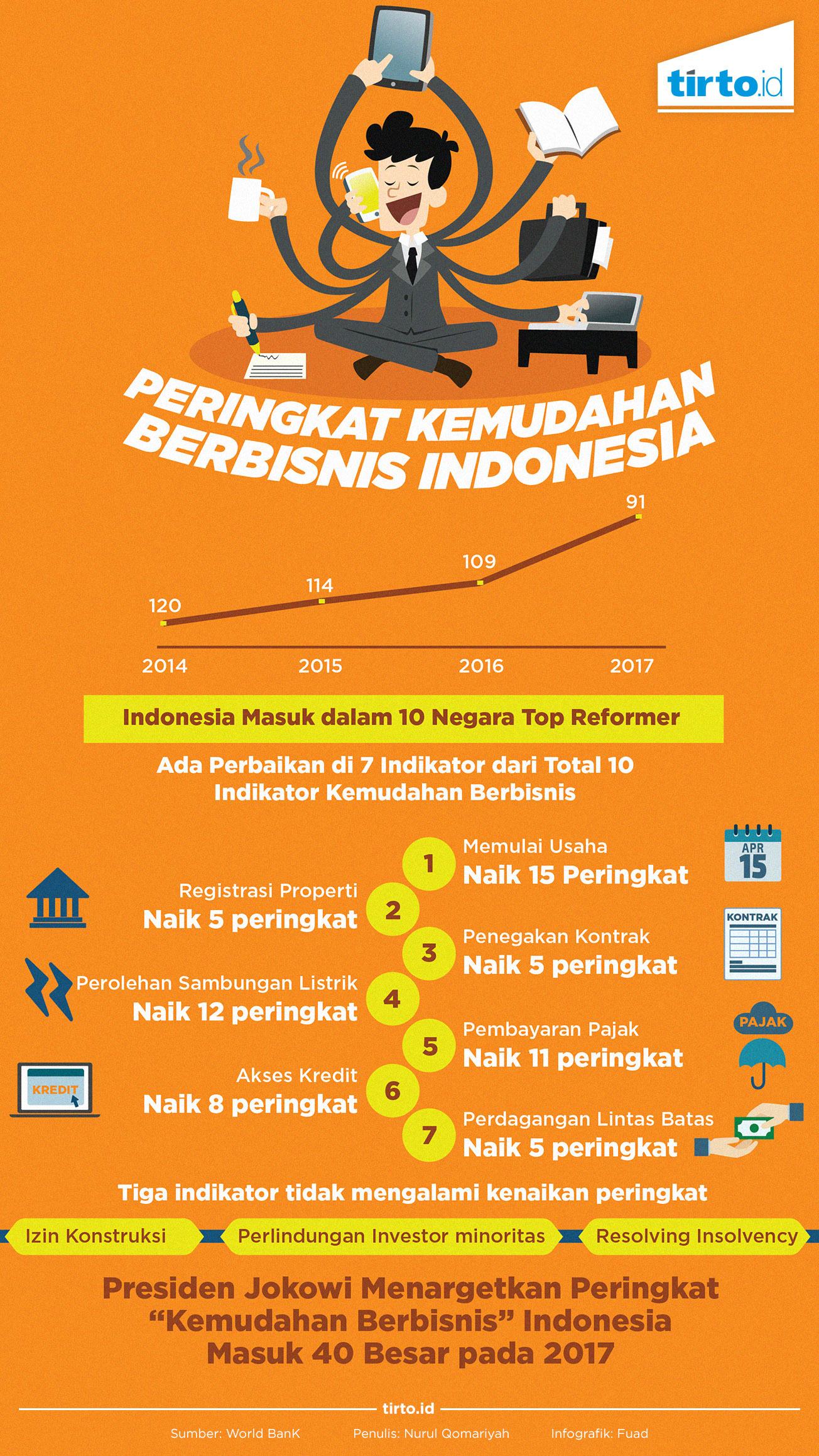 Infografik Kemudahan Berbinis Indonesia