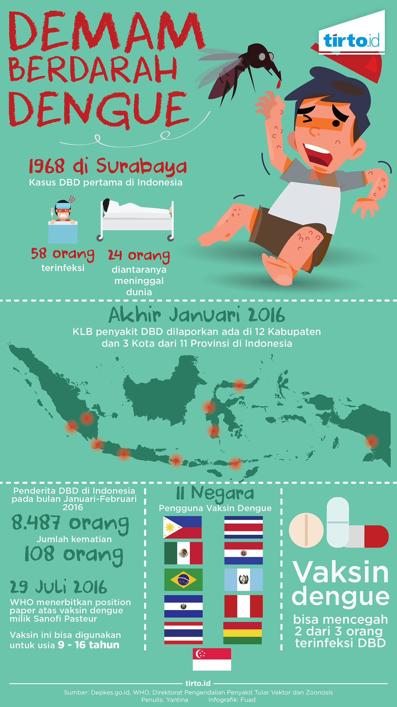 Infografik Demam Berdarah Dengue