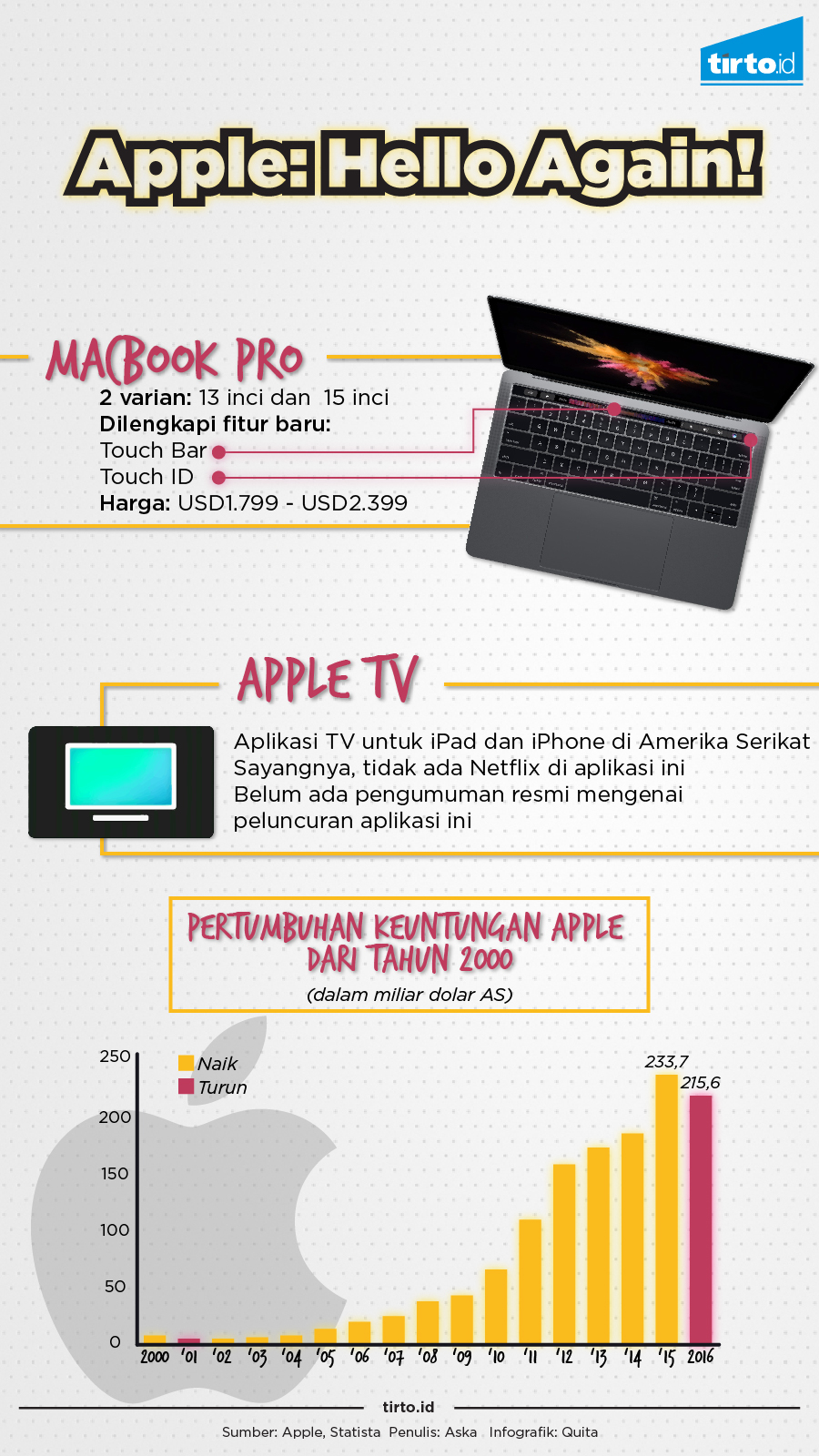 Infografik Apple