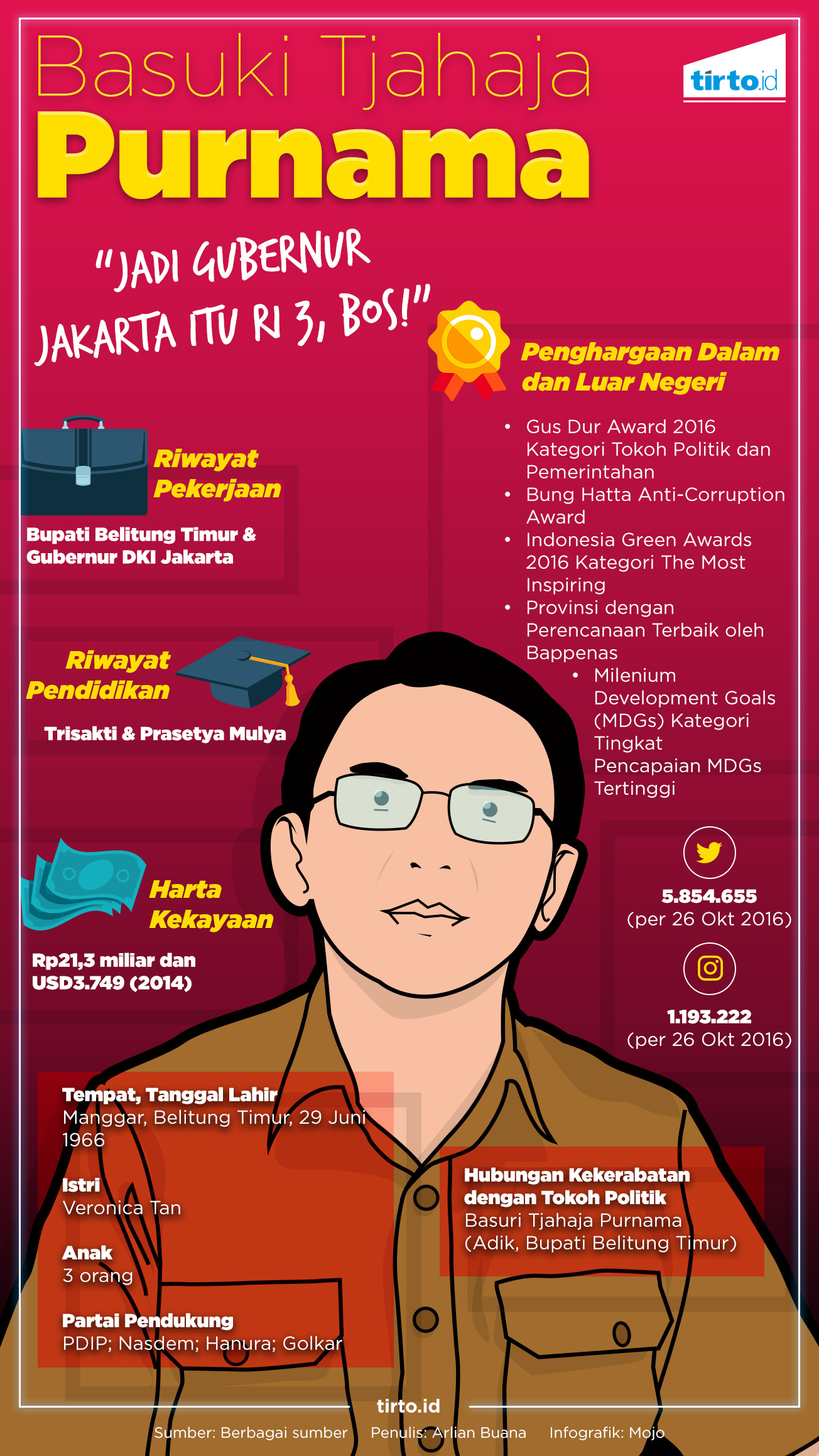Infografik Pilgub DKI Cagub Ahok