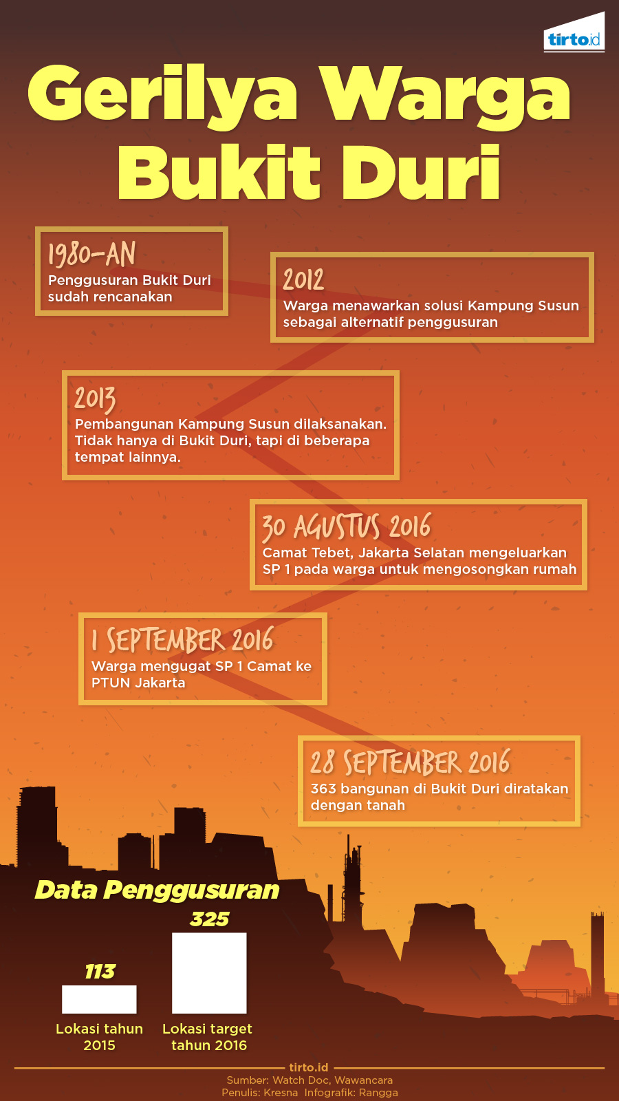 Infografik Gerilya Warga Bukit Duri