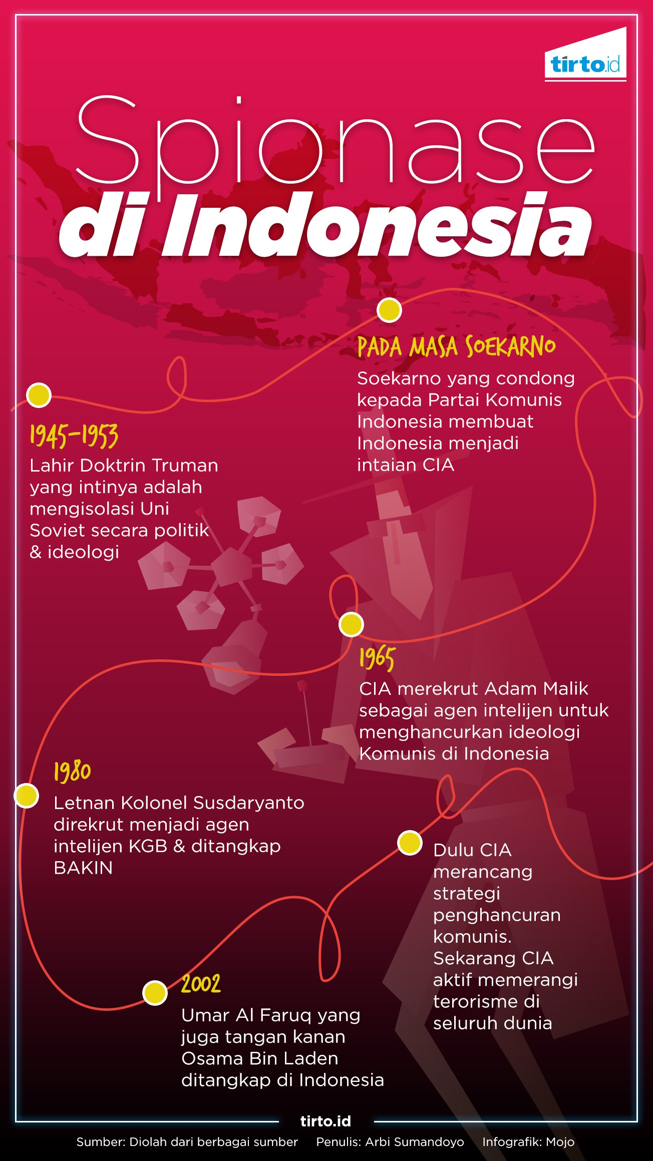 Infografik Intelijen asing di Indonesia 3
