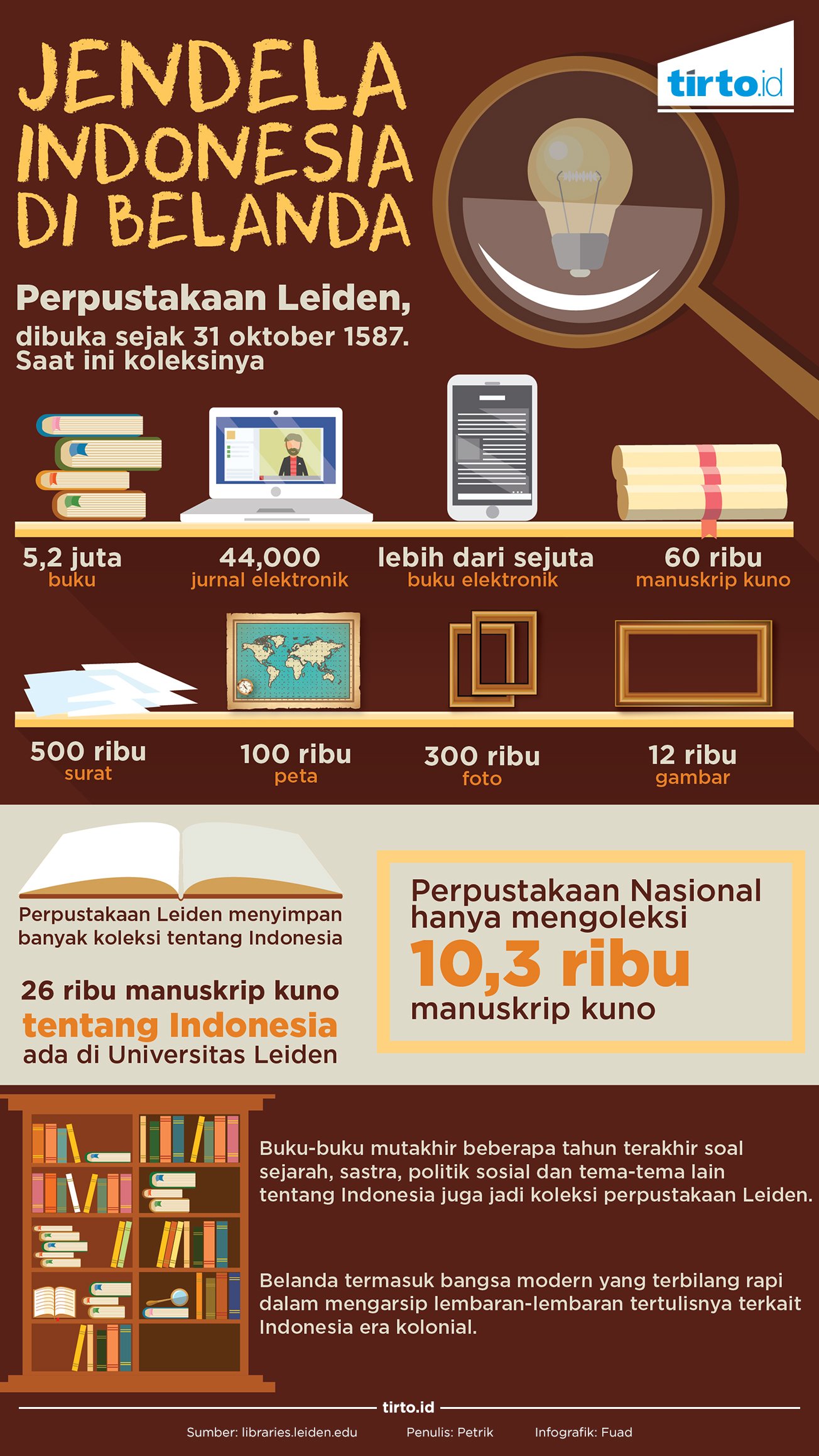 Infografik Perpustakaan Leiden