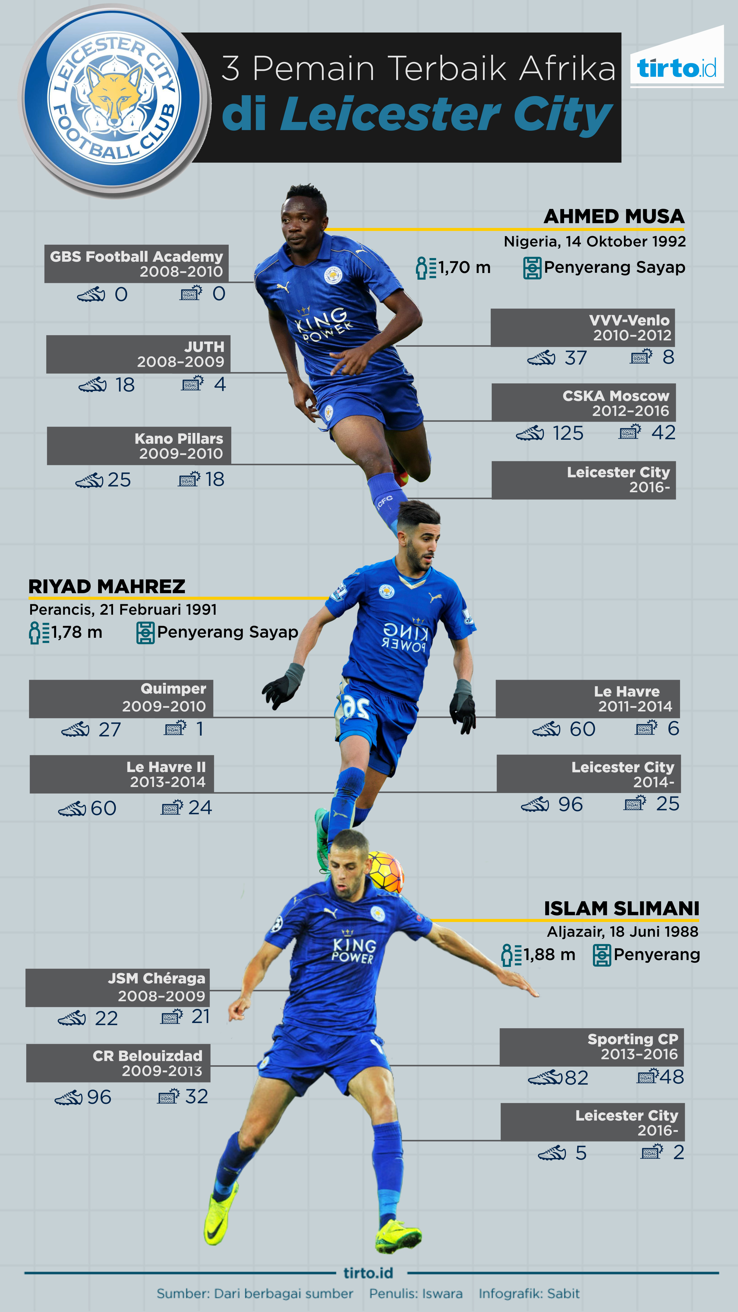 Infografik Pemain Terbaik Afrika di Leicester City