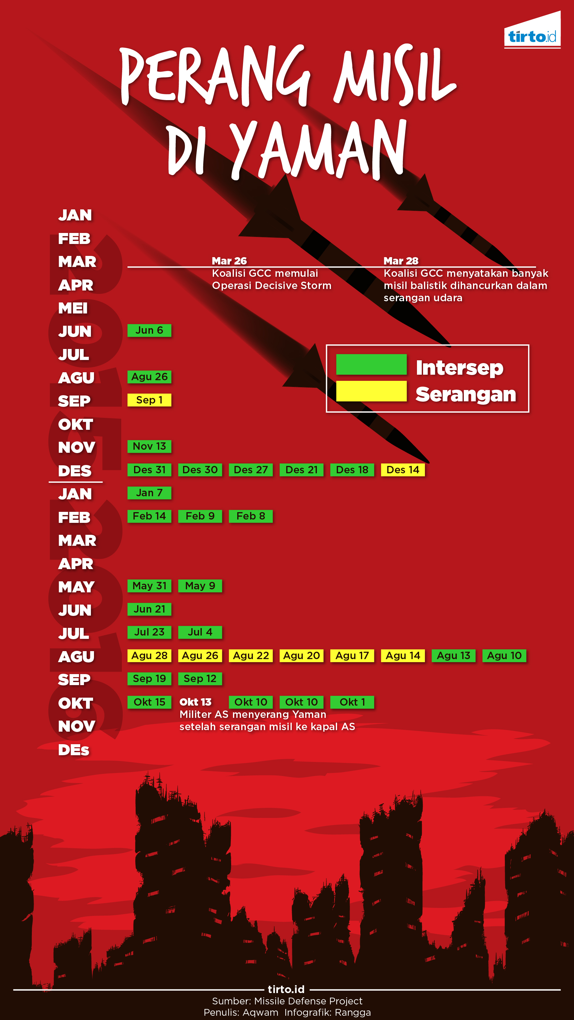 Infografik Perang Misil di Yaman