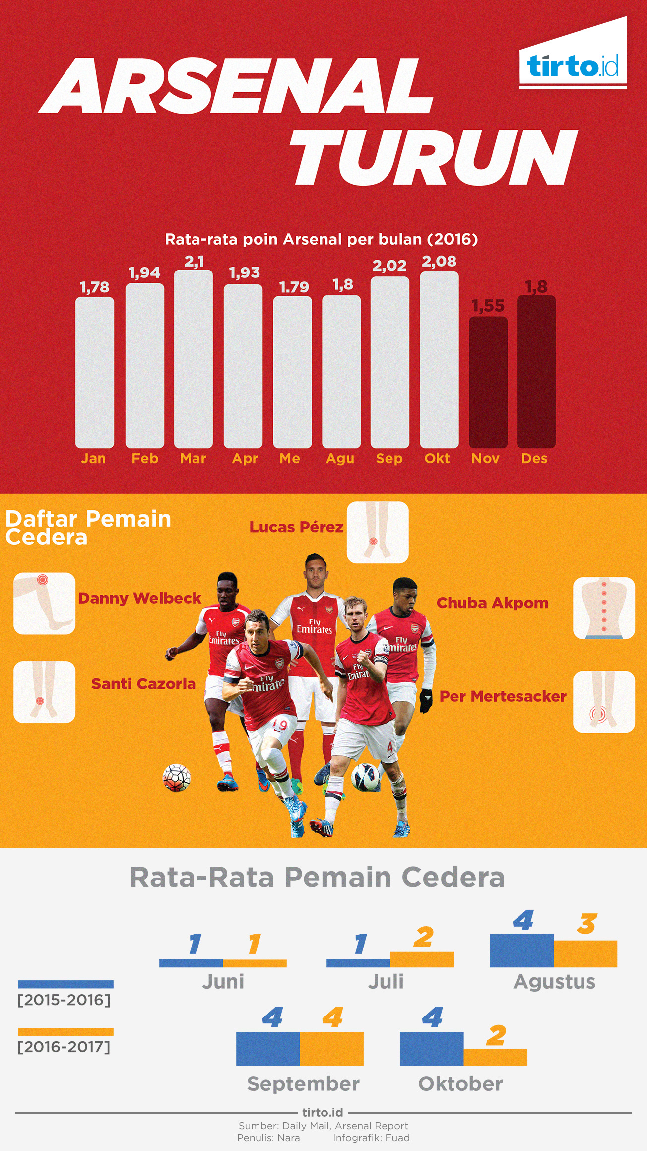 Infografik Arsenal