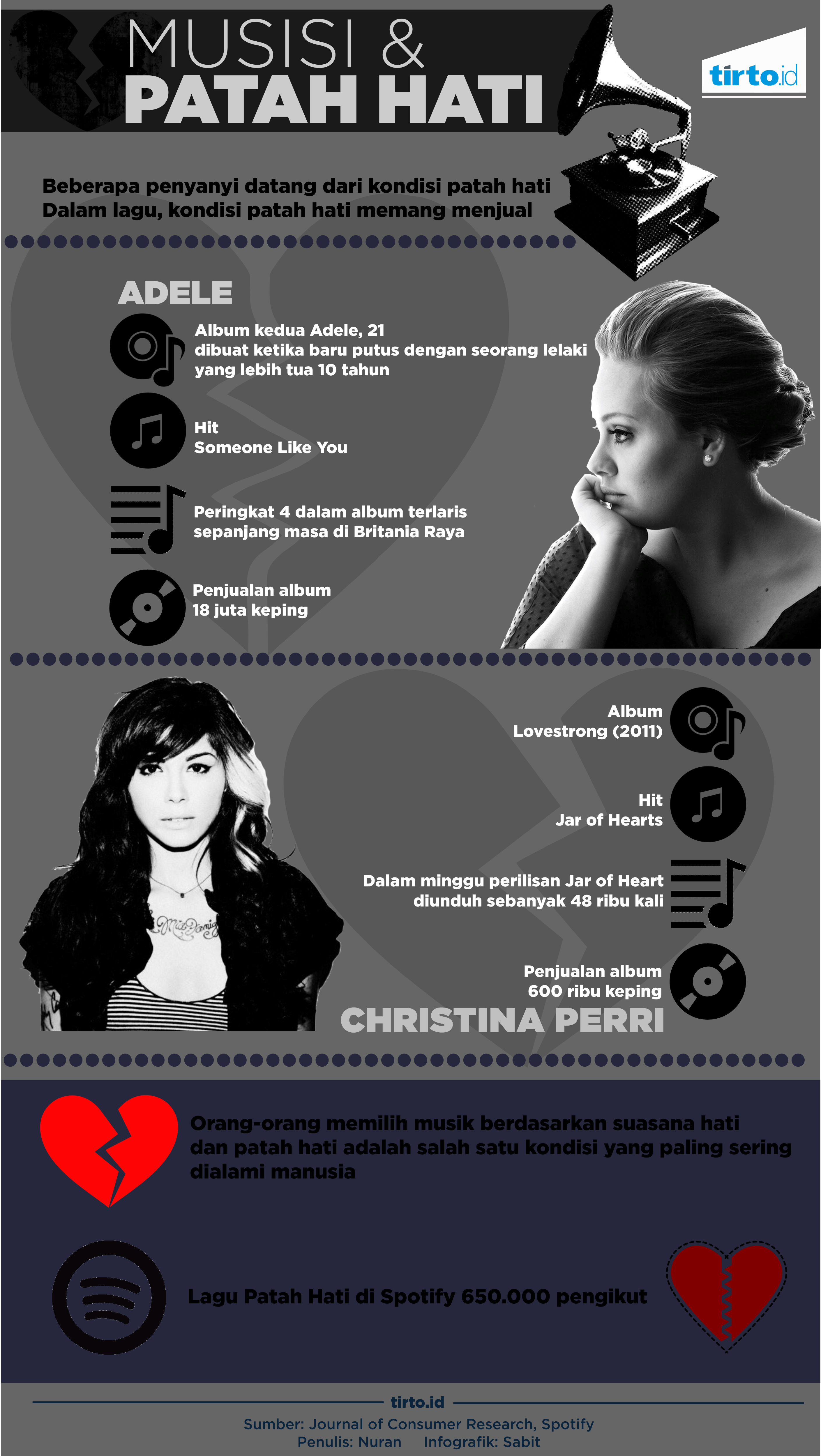 Infografik Musisi dan Patah Hati