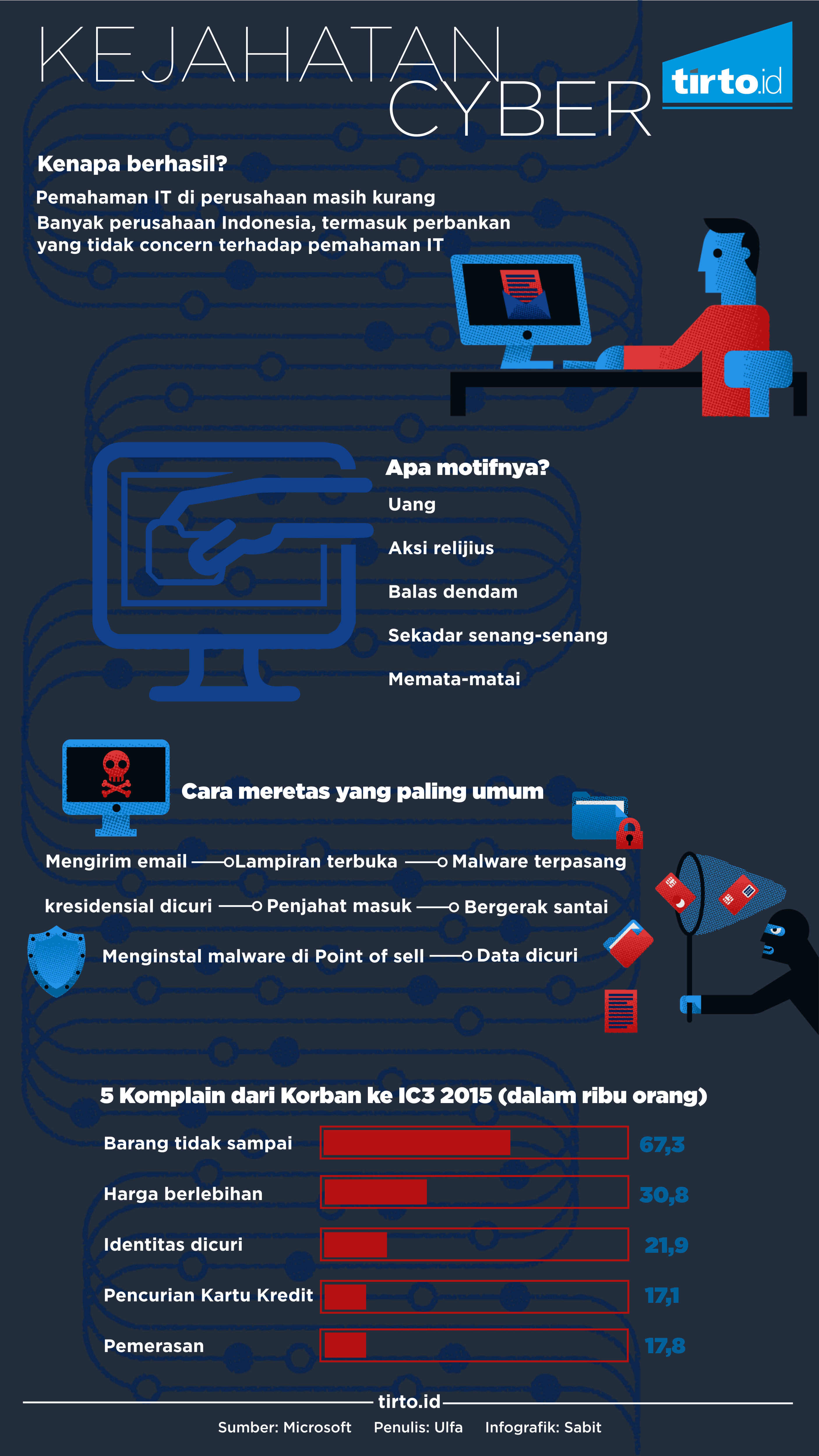 Infografik Kejahatan Cyber