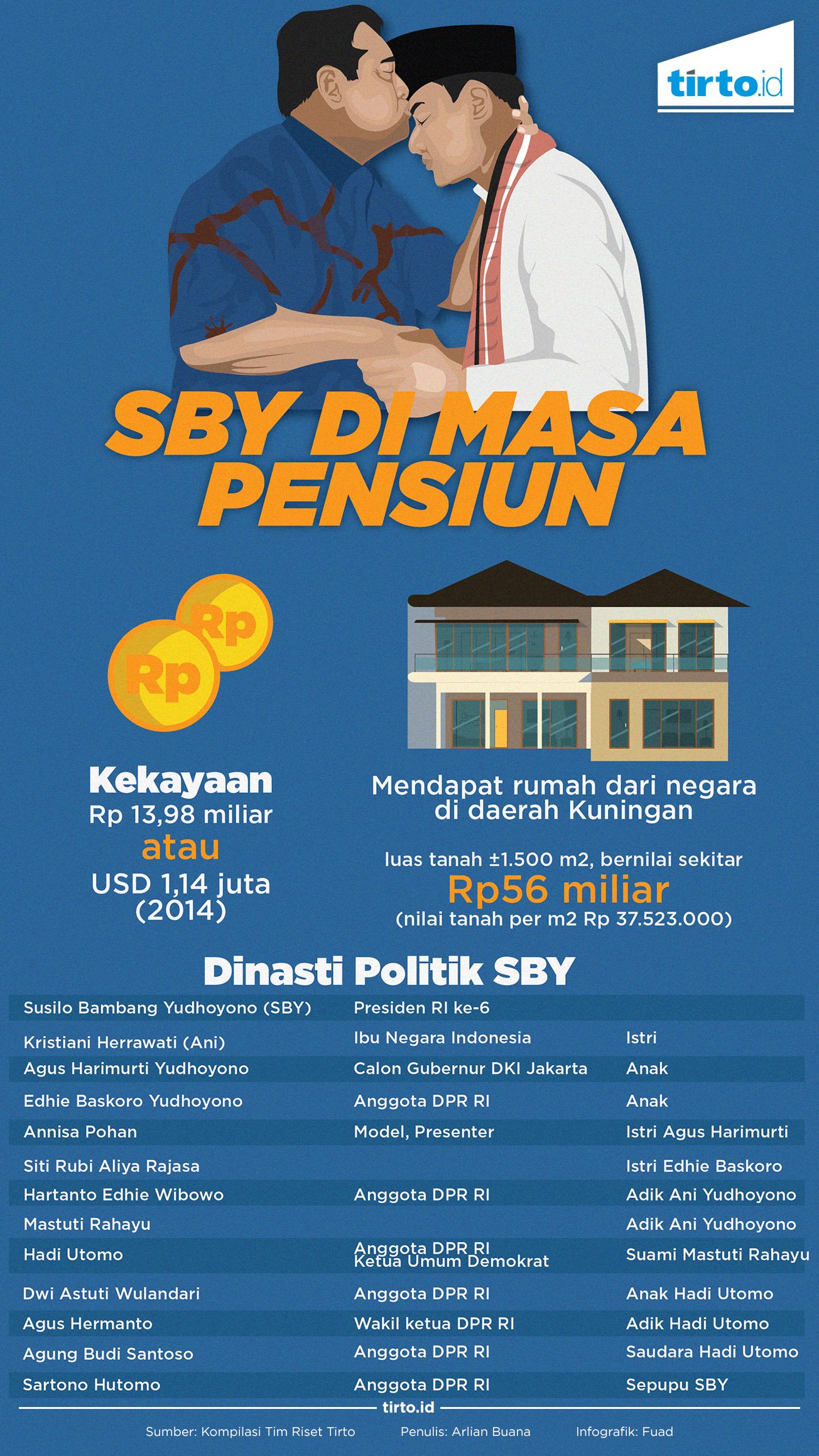 Infografik SBY di Masa Pensiun