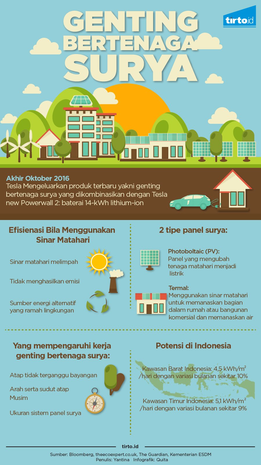 Infografik Genteng Betenaga Surya
