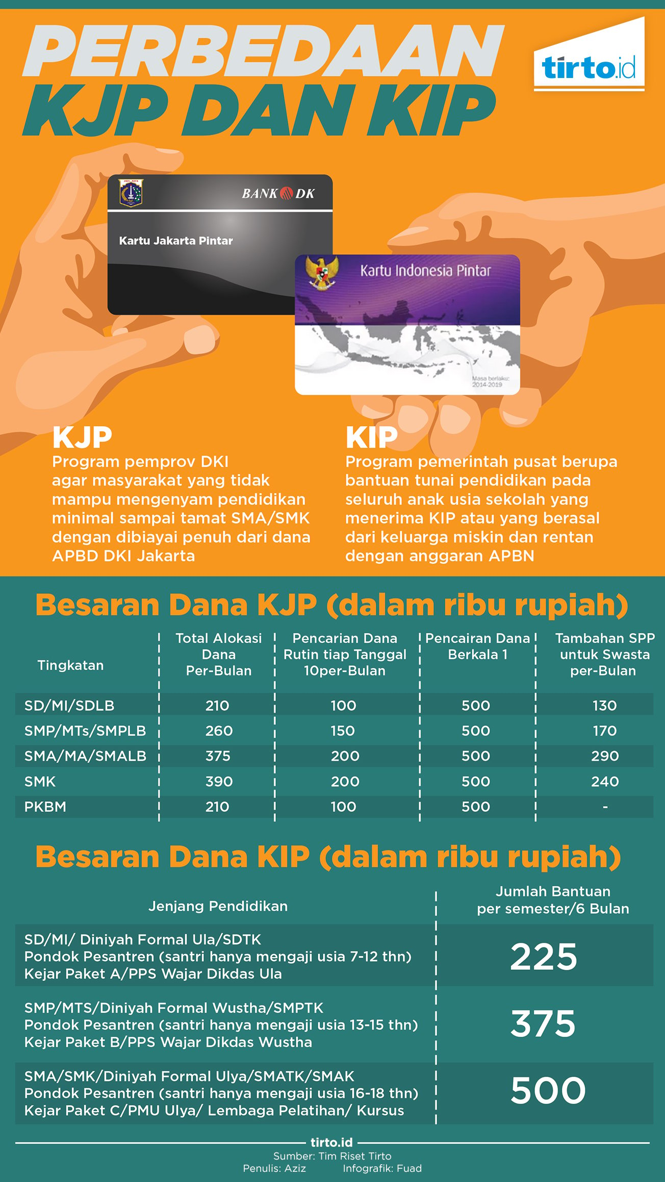 Infografik Perbedaan KJP dan KIP