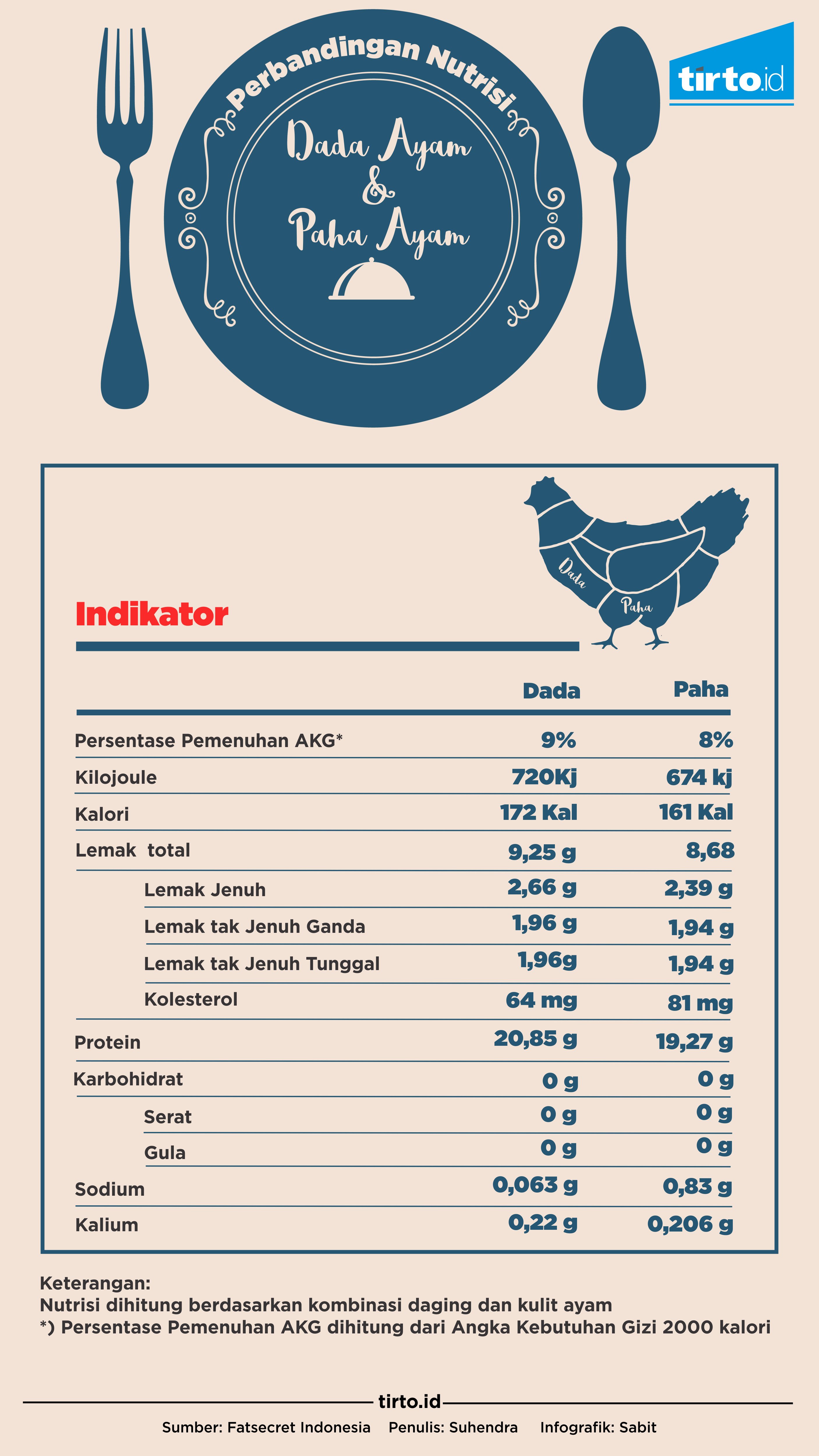 Infografik Nutrisi Dada dan Paha Ayam