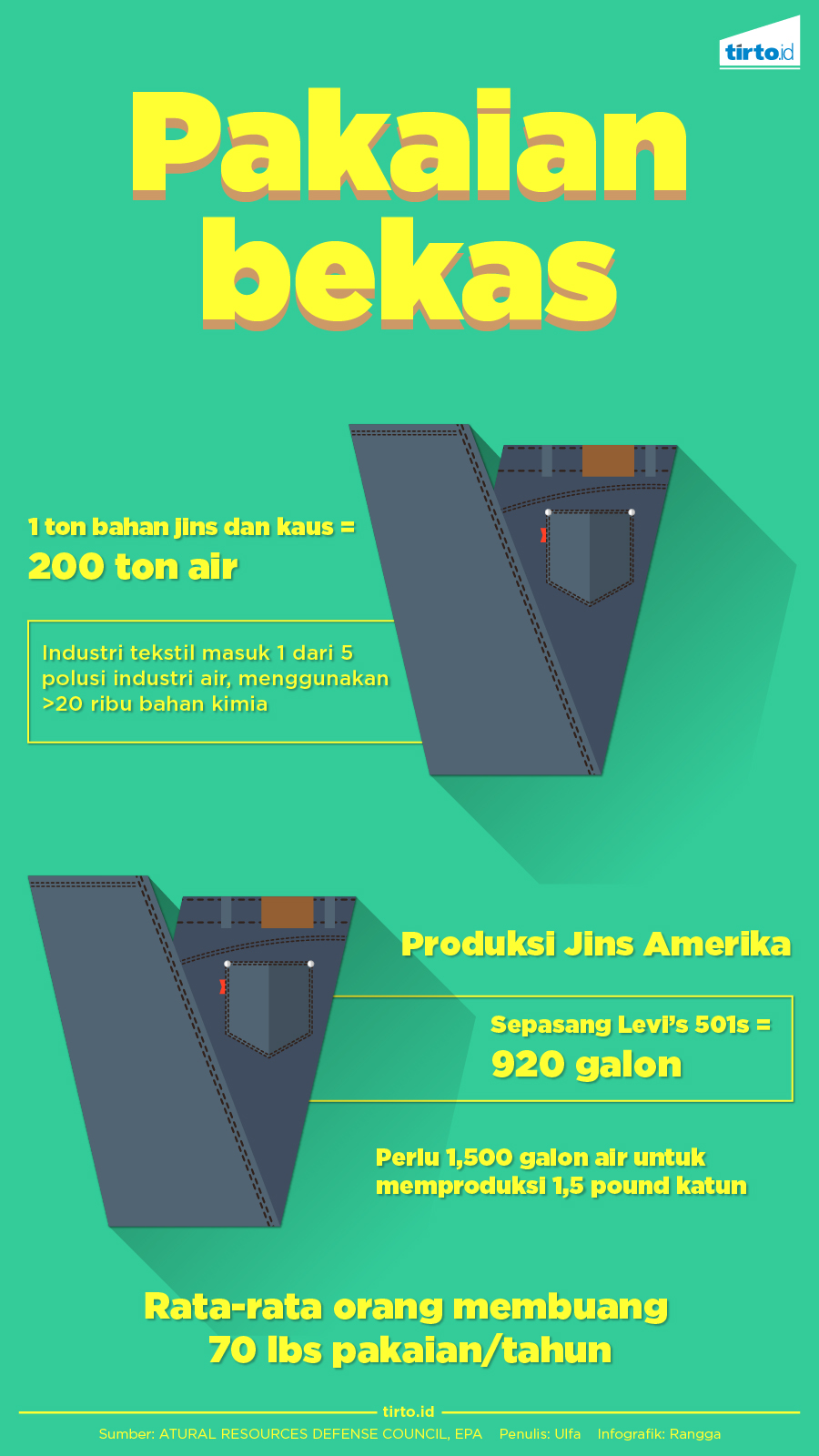 Infografik Pakaian Bekas