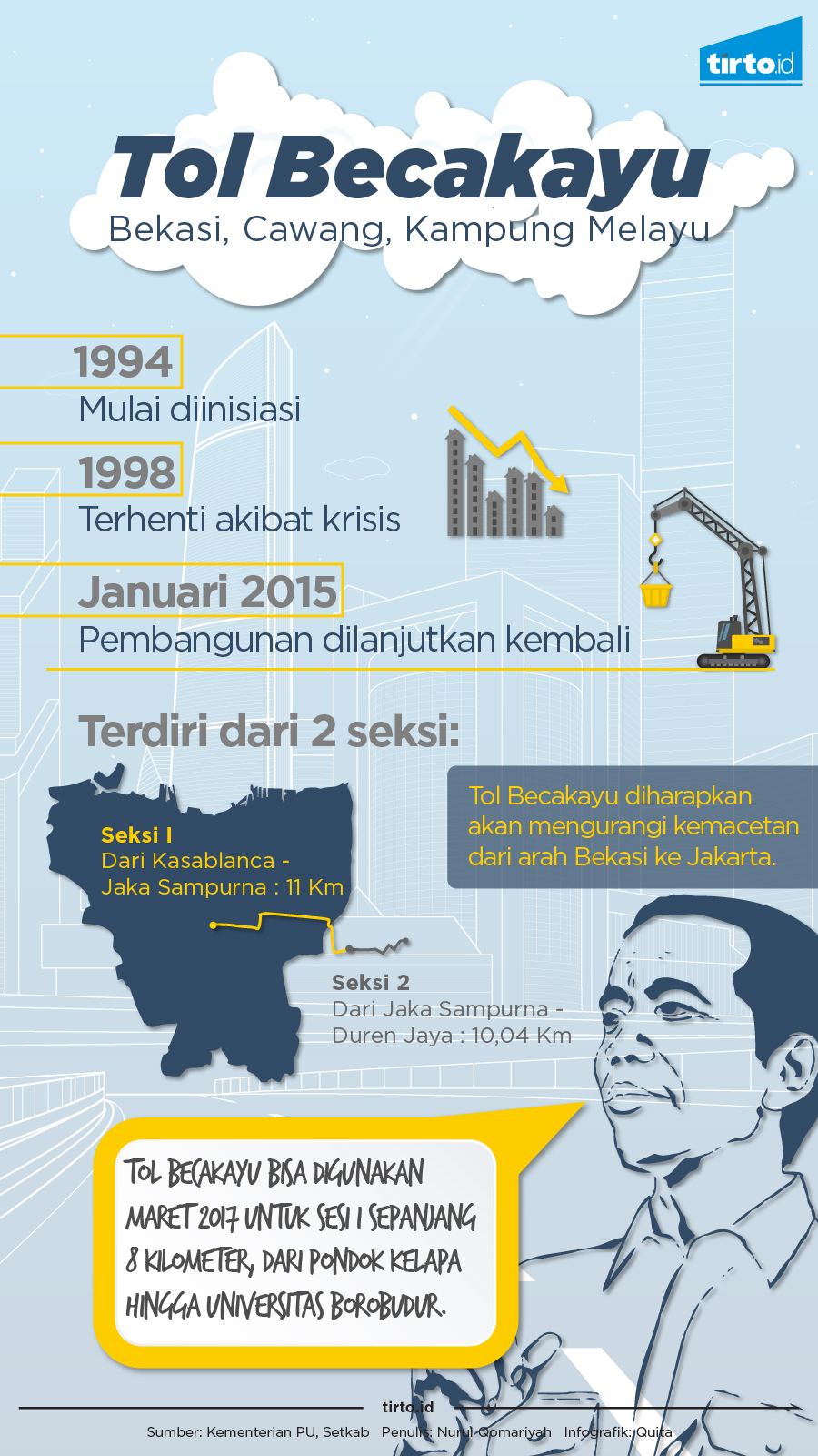Infografik Tol Becakayu