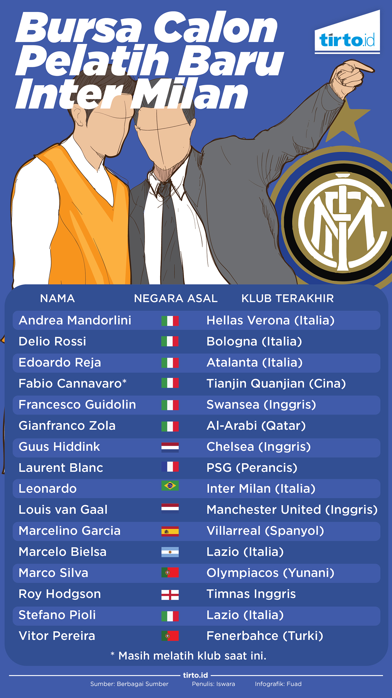 Infografik Bursa calon Pelatih Bari Inter Milan