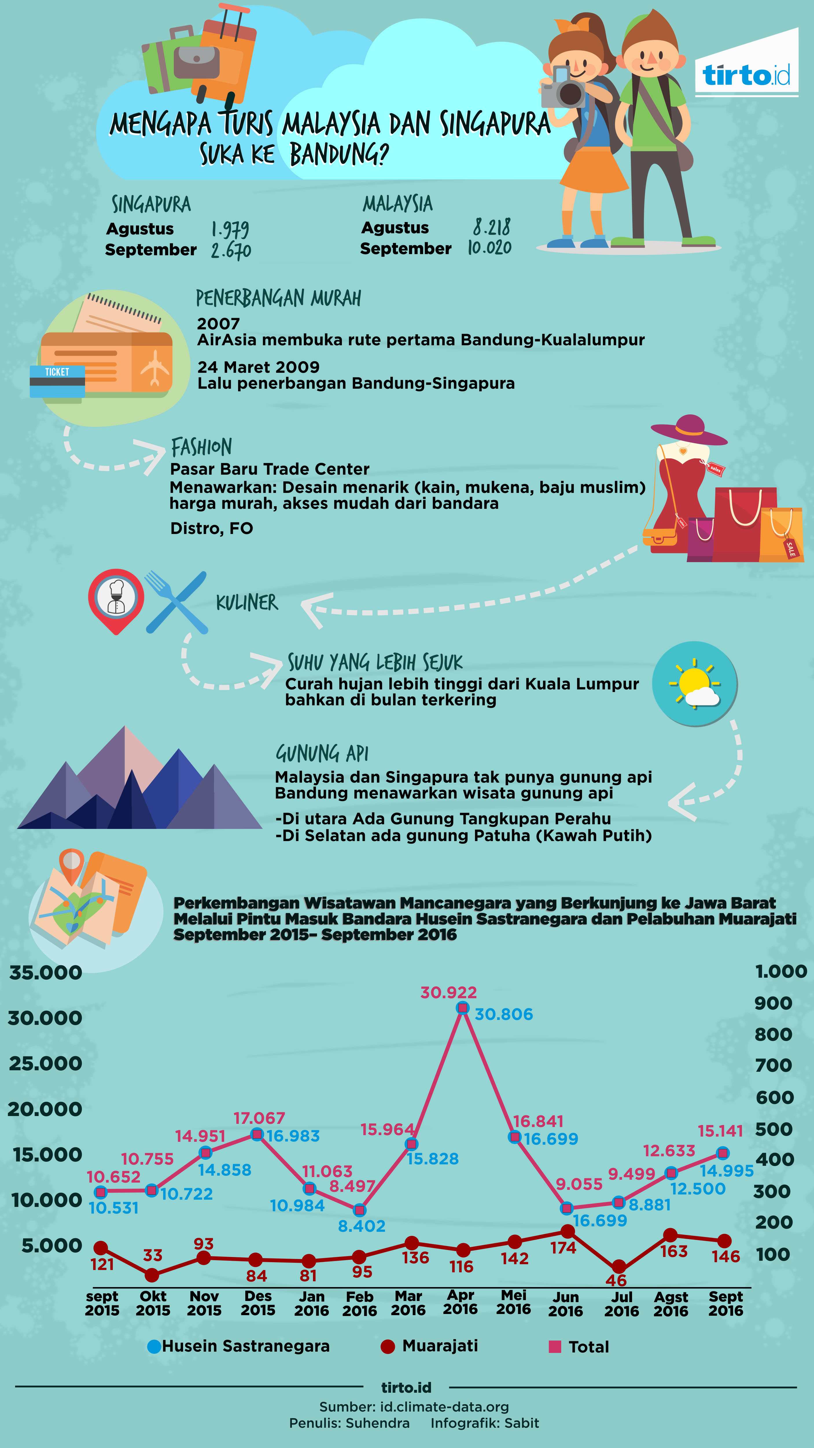 infografik turis malaysia ke bandung