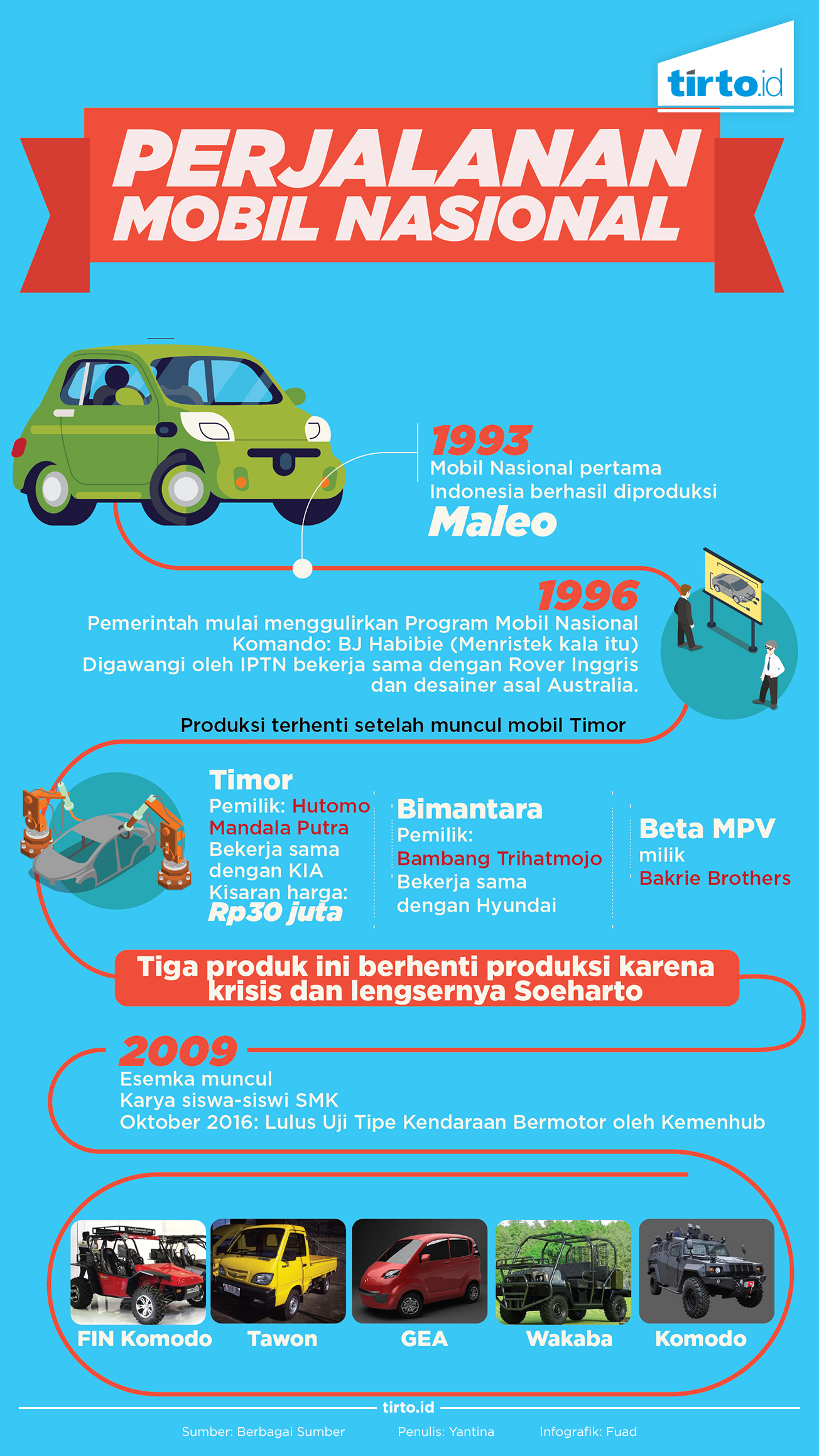 Infografik Mobil Nasional