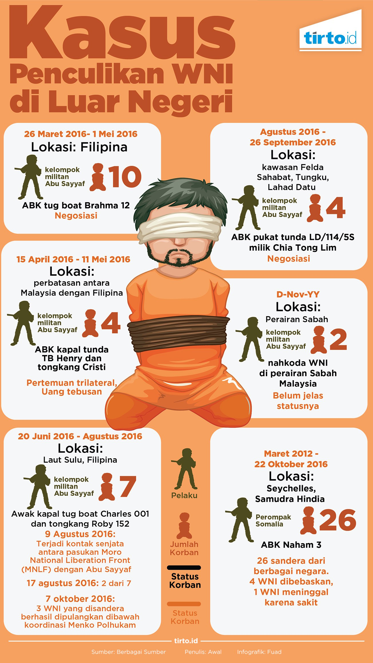 Infografik Kasus Penculikan WNI di Luar Negeri