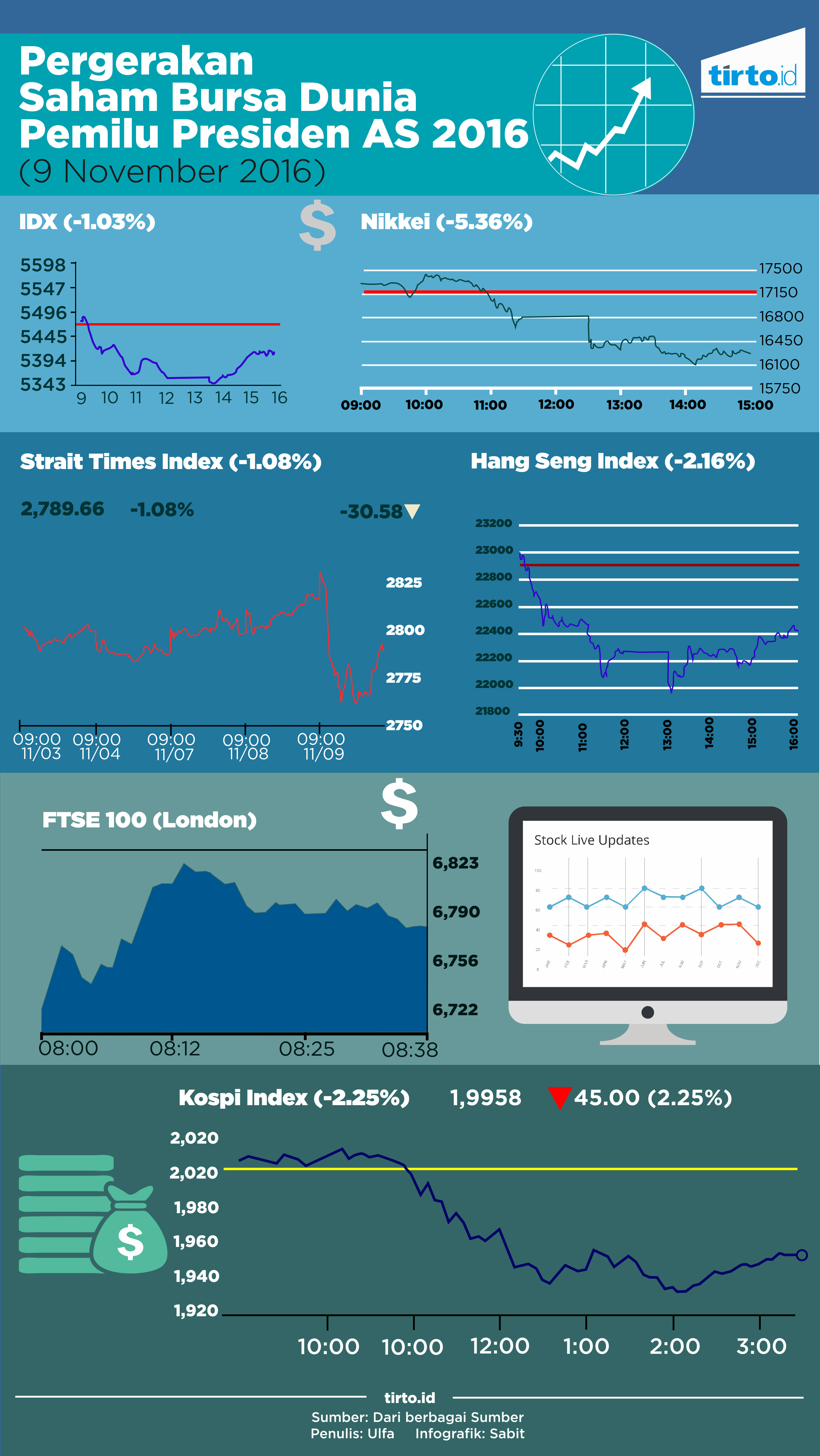 Infografik Pergerakan Saham Bursa Dunia