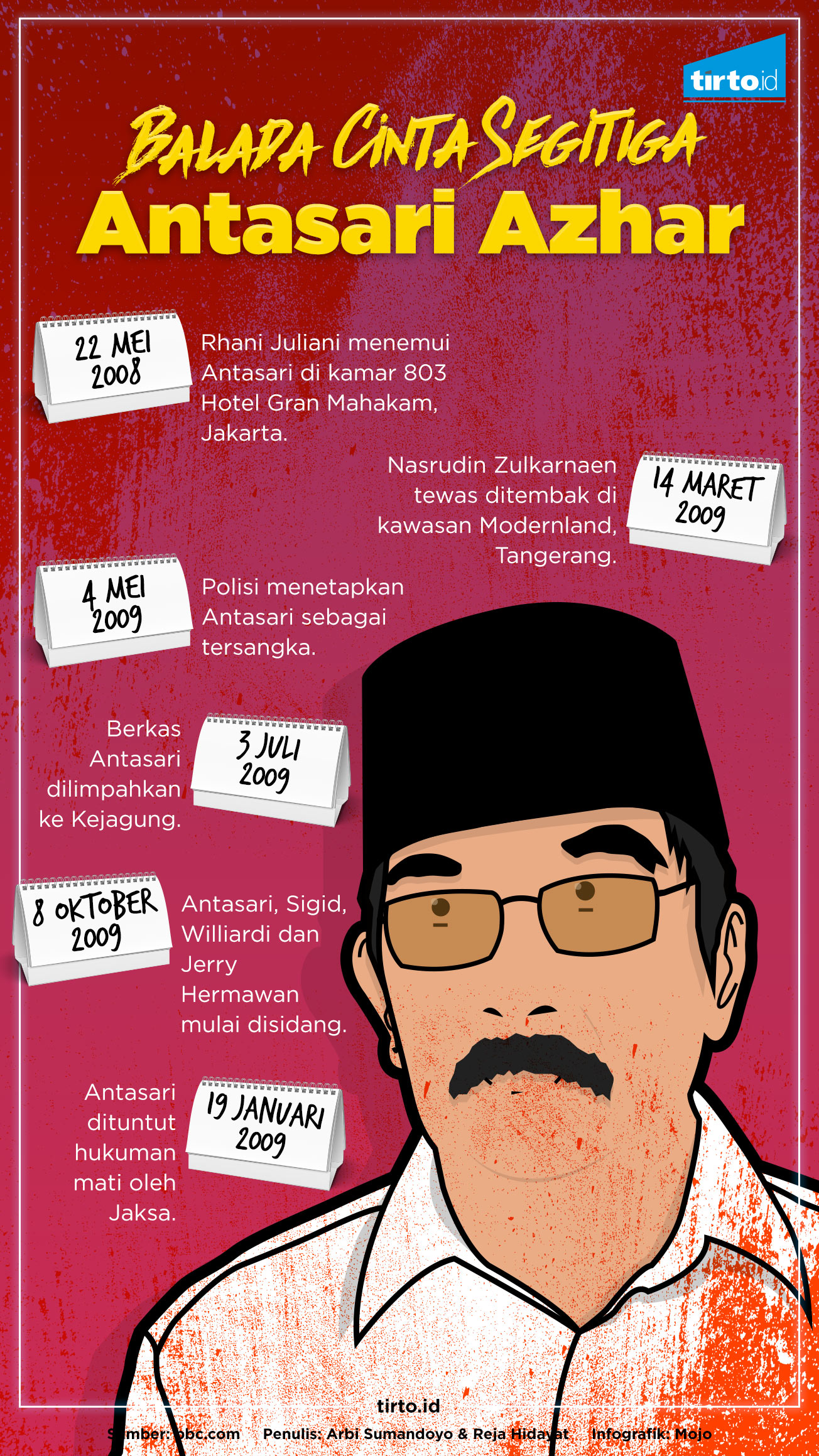 Infografik Kebebasan Antasari Azhar 
